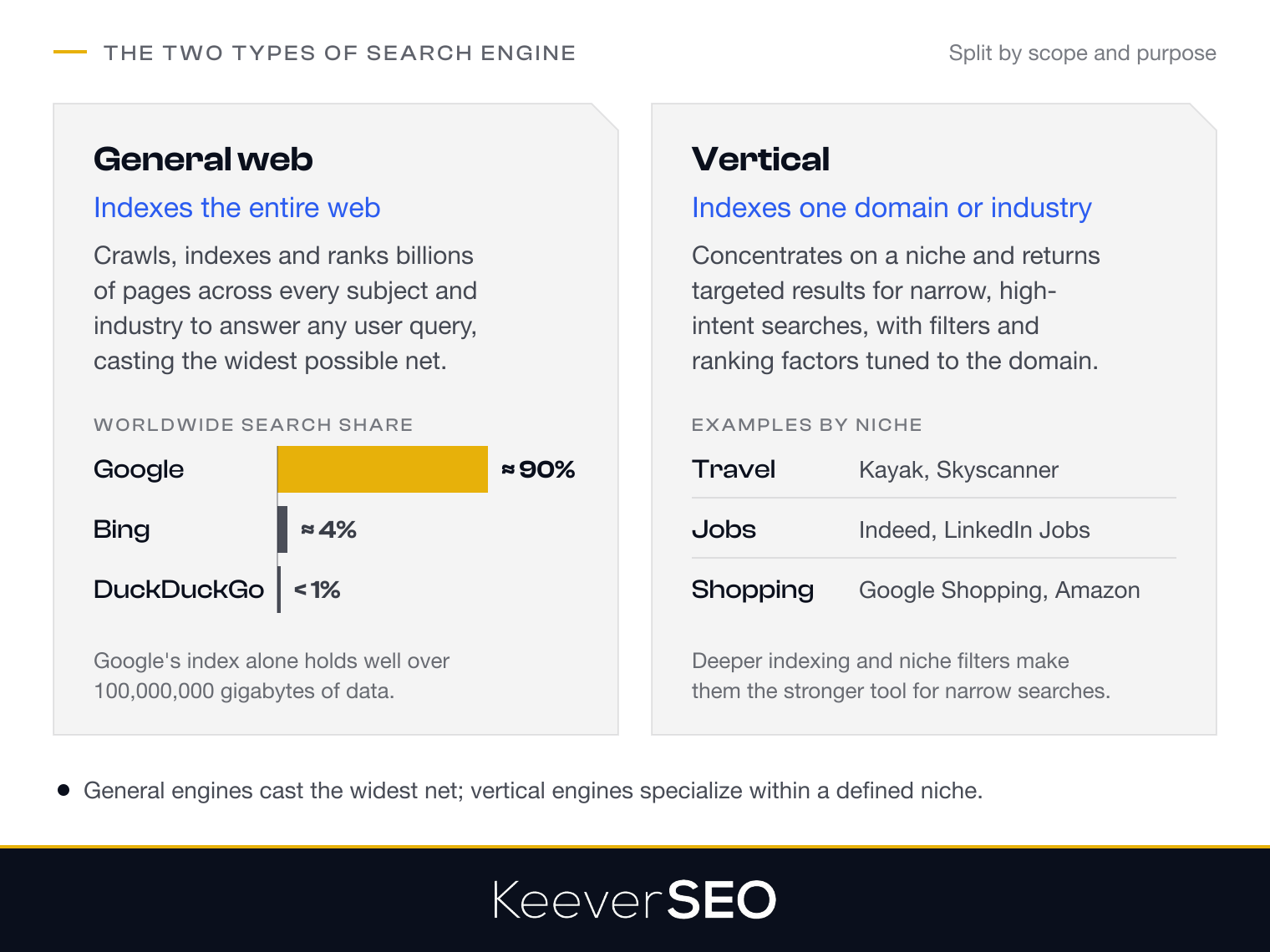 The two types of search engine compared: general web search engines index the whole web, with Google at roughly 90 percent of worldwide search share, Bing at about 4 percent and DuckDuckGo below 1 percent, while vertical search engines index one domain, such as Kayak and Skyscanner for travel, Indeed and LinkedIn Jobs for jobs, and Google Shopping and Amazon for shopping
