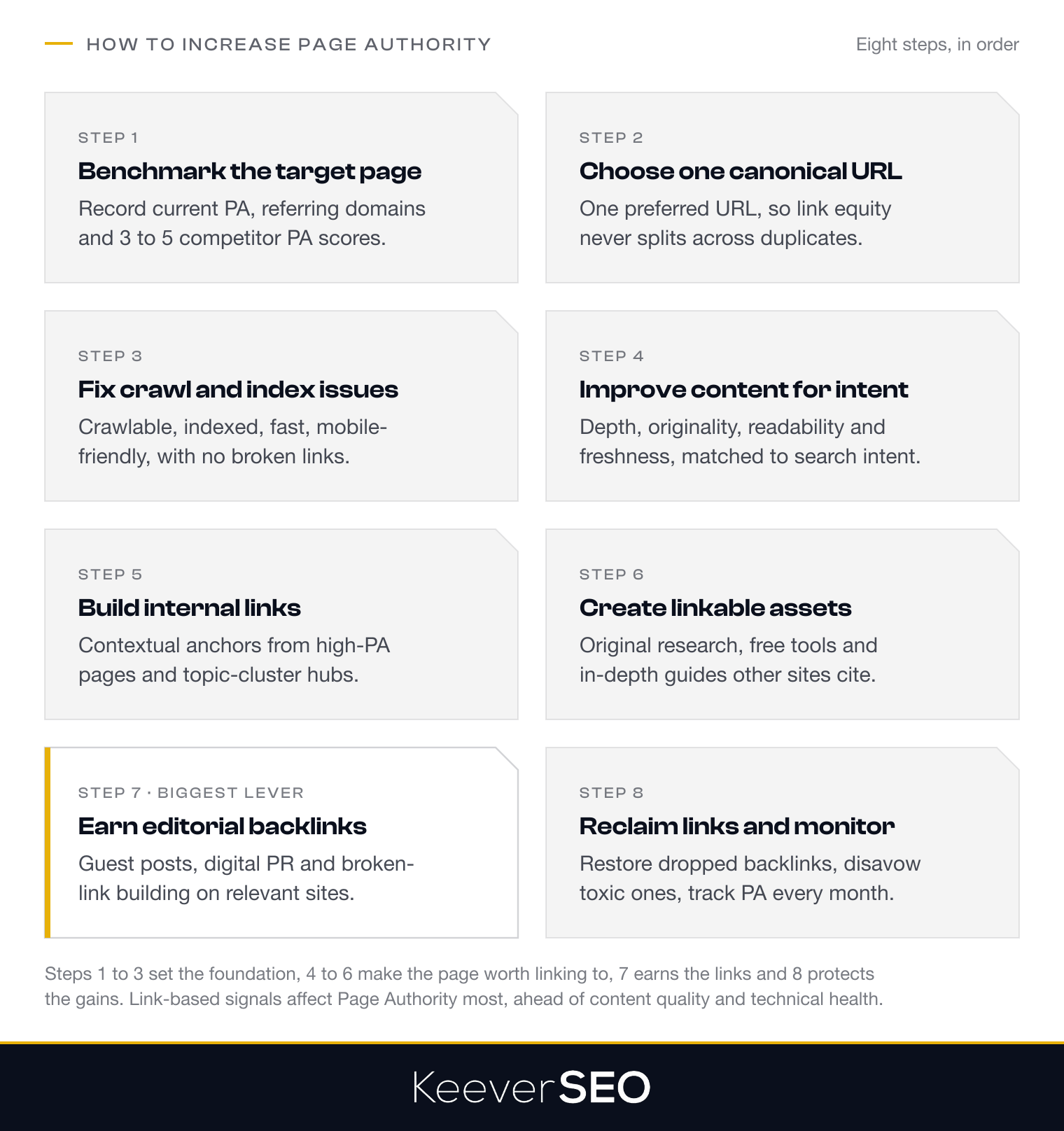 The eight steps for increasing Page Authority in order: benchmark the target page, choose one canonical URL, fix crawl and index issues, improve content for search intent, build internal links, create linkable assets, earn editorial backlinks, the biggest lever, and reclaim lost links and monitor growth by tracking the score monthly