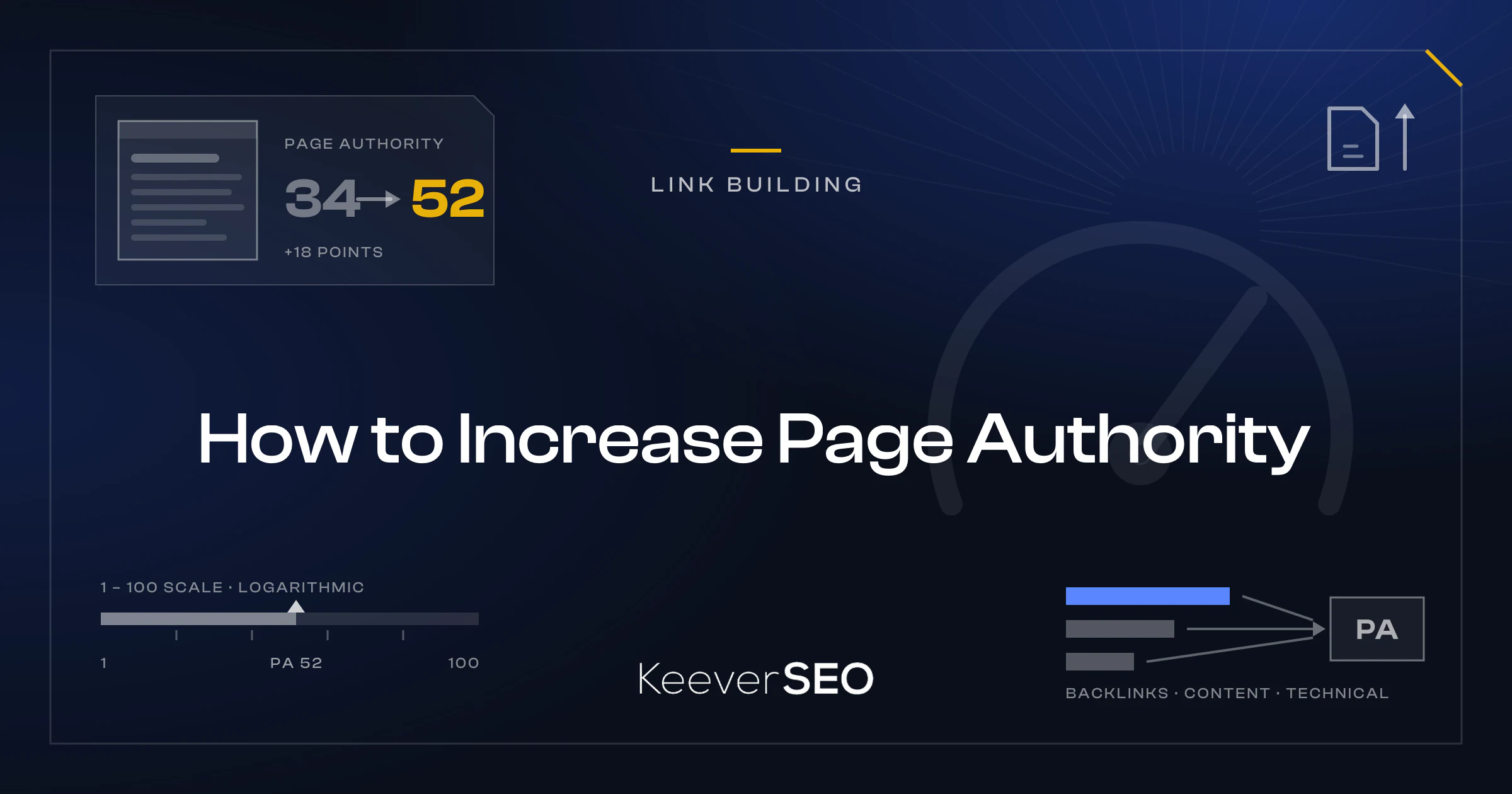 How to Increase Page Authority - KeeverSEO guide cover with a page card whose Page Authority badge climbs from 34 to 52, a single page with an upward arrow, a 1-to-100 authority scale with a marker and three levers, backlinks, content and technical health, feeding the score