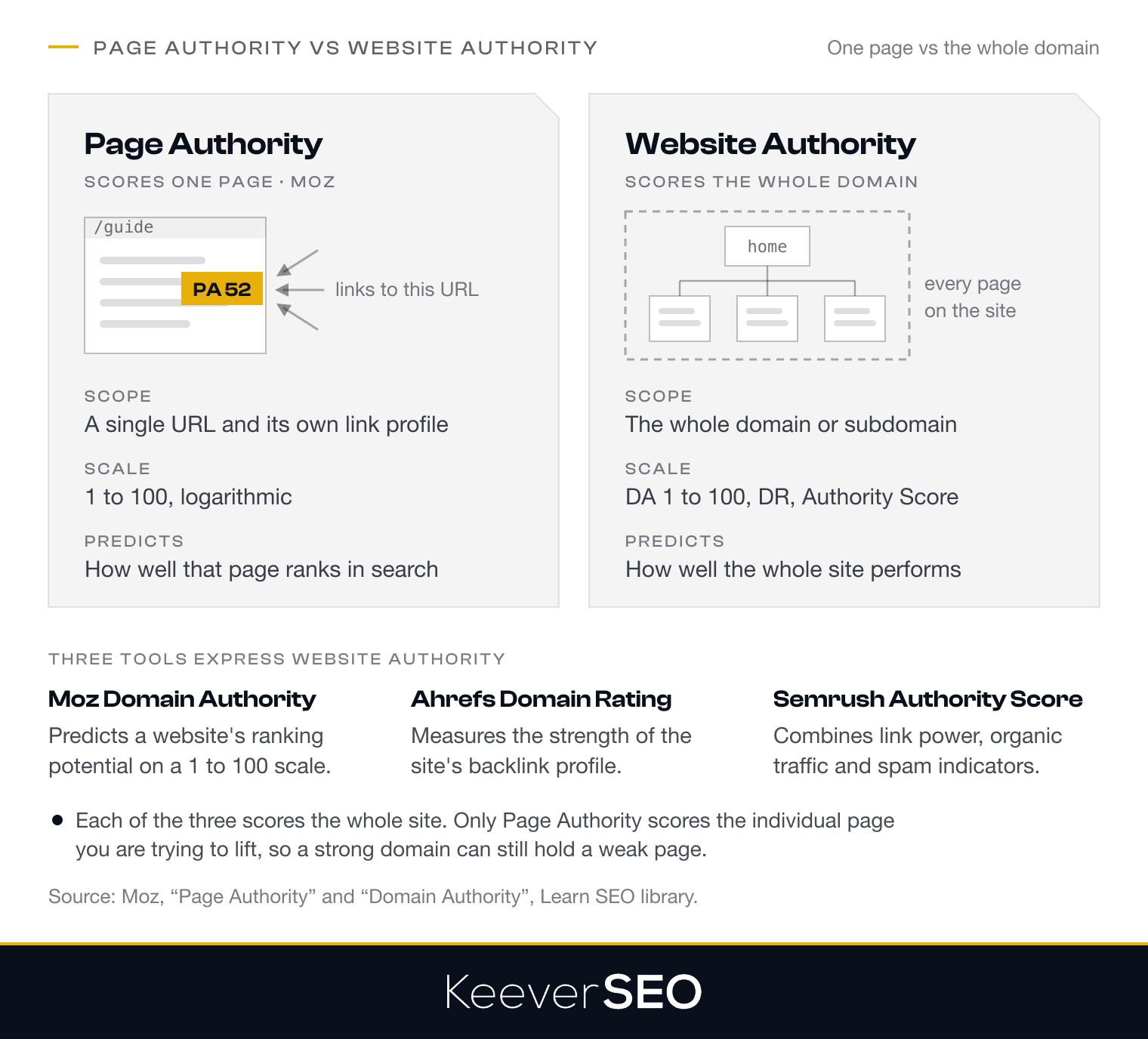 Page Authority versus Website Authority: Page Authority scores a single URL on its own link profile from 1 to 100 and predicts how well that page ranks, while Website Authority scores the whole domain or subdomain and predicts how well the site performs, expressed by three tools, Moz Domain Authority on a 1 to 100 scale, Ahrefs Domain Rating for backlink profile strength and Semrush Authority Score combining link power, organic traffic and spam indicators