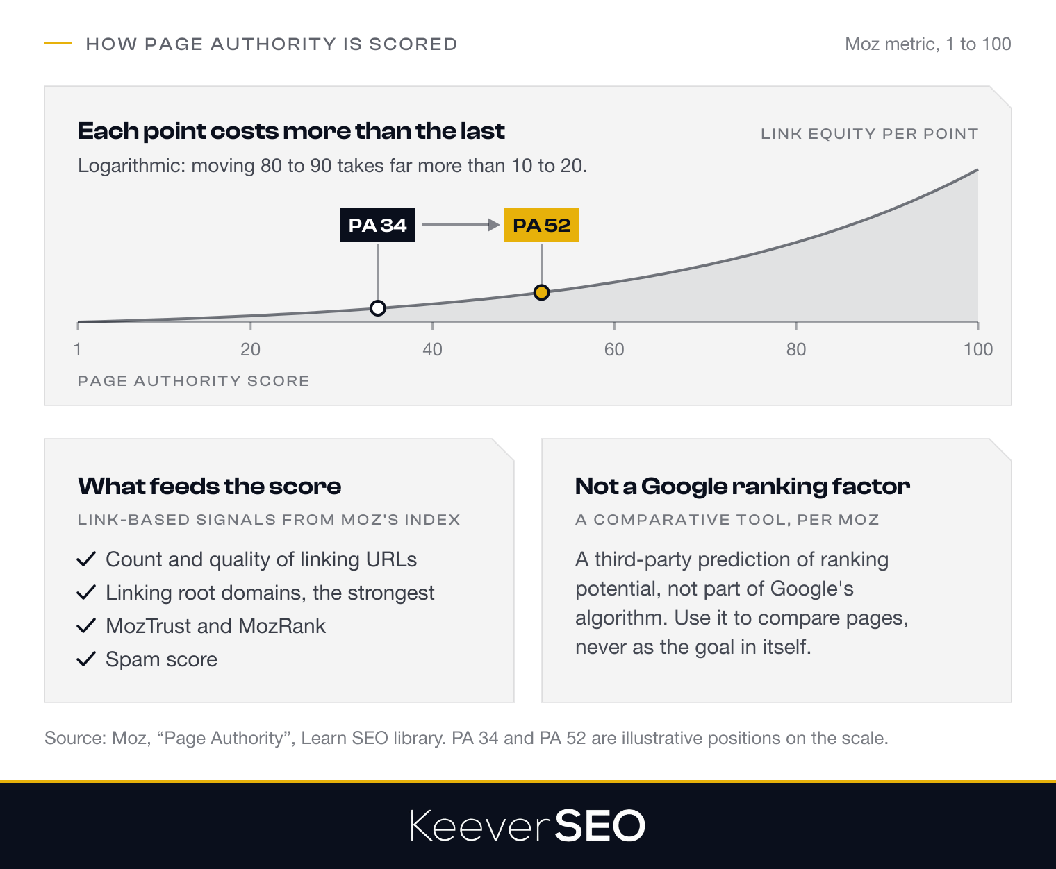 How Page Authority is scored: a Moz metric from 1 to 100 on a logarithmic scale, shown as a curve of link equity needed per point that rises steeply toward 100, with a page at PA 34 and the same page at PA 52; the score is built from link-based signals, the count and quality of linking URLs, linking root domains, MozTrust, MozRank and spam score, and it is a comparative tool, not a Google ranking factor