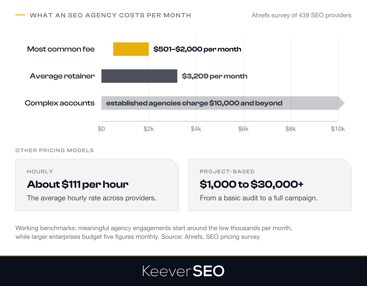 What hiring an SEO agency costs per month, from Ahrefs' pricing survey of 439 SEO providers: the most common monthly fee is 501 to 2,000 dollars, agency retainers average 3,209 dollars a month, established agencies on complex accounts charge 10,000 dollars and beyond, hourly rates average around 111 dollars, and project pricing spreads from about 1,000 dollars for a basic audit past 30,000 dollars for a full campaign