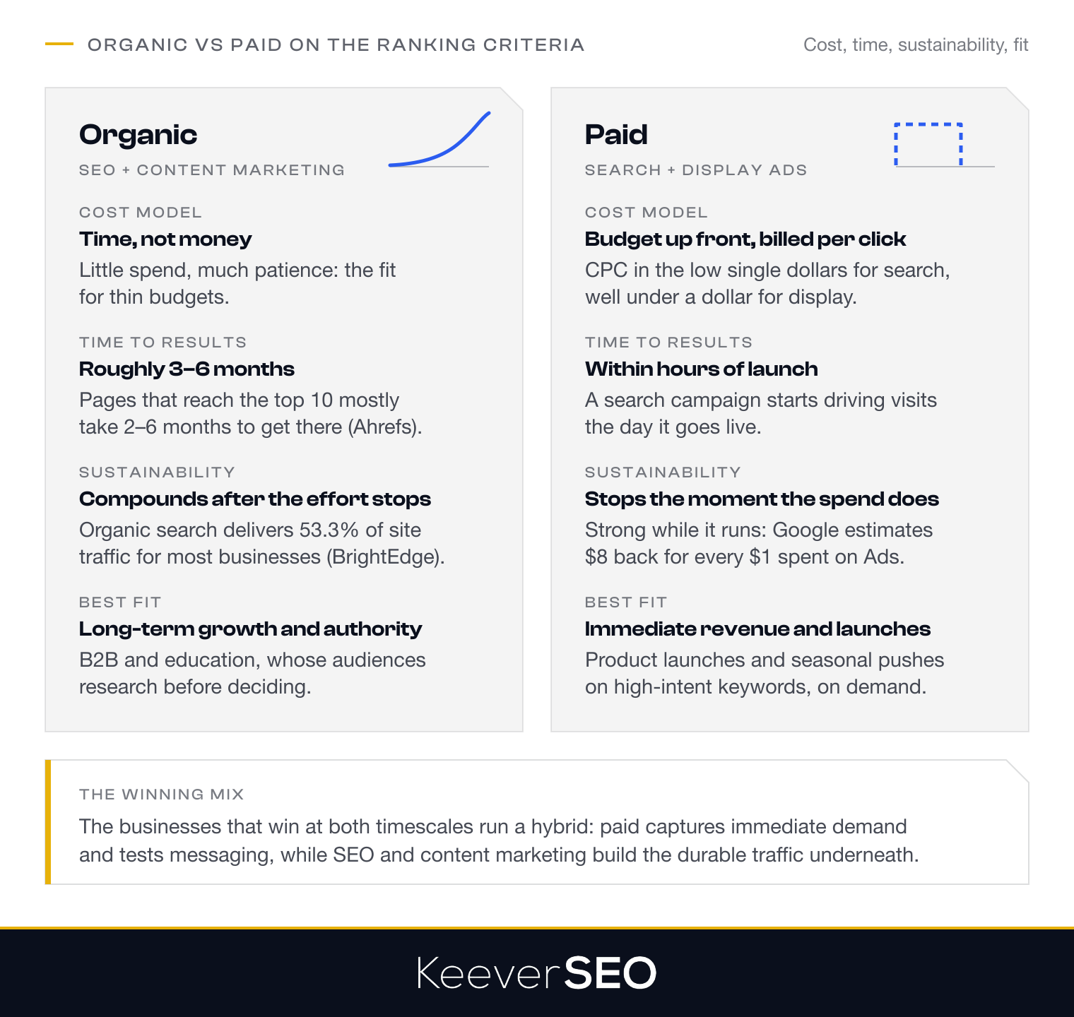 Organic and paid website traffic strategies compared on the ranking criteria: organic SEO and content marketing cost time rather than money, take roughly 3 to 6 months to gain traction with top-10 pages mostly taking 2 to 6 months per Ahrefs, compound after the effort stops with organic search delivering 53.3 percent of site traffic per BrightEdge, and fit long-term growth, B2B and education; paid search and display demand budget up front billed per click, drive visits within hours of launch, stop the moment the spend does while returning 8 dollars per dollar on Google Ads, and fit immediate revenue, launches and seasonal pushes; the businesses that win at both timescales run a hybrid