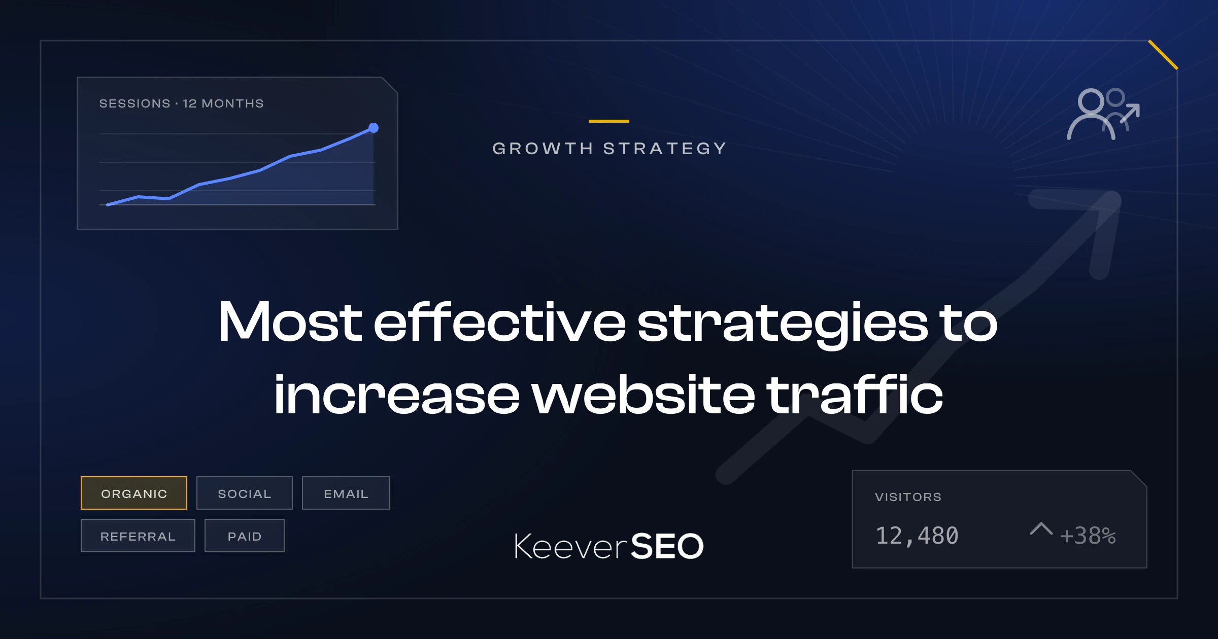 Most effective strategies to increase website traffic - KeeverSEO guide cover with an analytics card with a rising sessions area chart, a visitors icon, traffic-source chips for organic, social, email, referral and paid, and a visitors counter