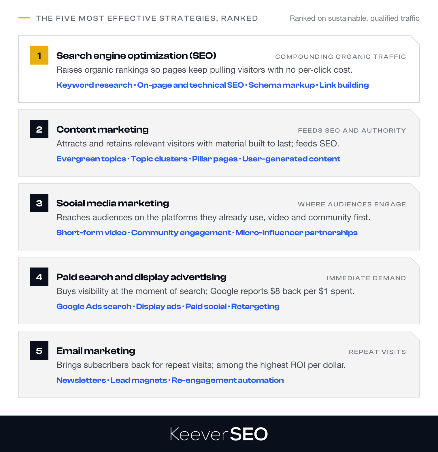 The five most effective website traffic strategies in ranked order: search engine optimization for compounding organic traffic through keyword research, on-page and technical SEO, schema markup and link building; content marketing through evergreen topics, topic clusters, pillar pages and user-generated content; social media marketing through short-form video, community engagement and micro-influencer partnerships; paid search and display advertising for immediate demand, with Google reporting 8 dollars back per dollar spent; and email marketing for repeat visits through newsletters, lead magnets and re-engagement automation