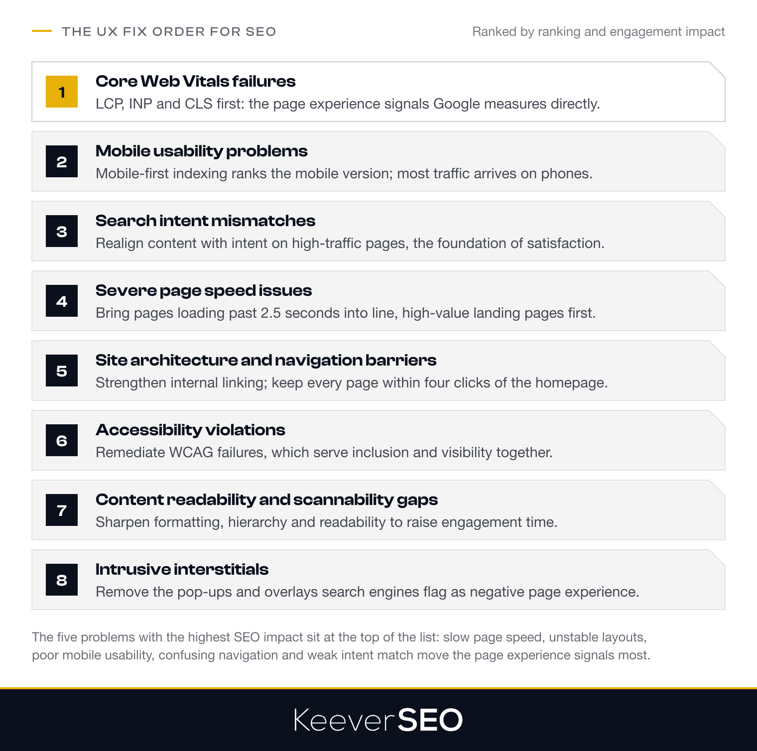 The order for fixing UX issues for SEO, ranked by ranking and engagement impact: 1 Core Web Vitals failures, 2 mobile usability problems, 3 search intent mismatches, 4 severe page speed issues past 2.5 seconds, 5 site architecture and navigation barriers with every page within four clicks of the homepage, 6 accessibility violations against WCAG, 7 content readability and scannability gaps, 8 intrusive interstitials