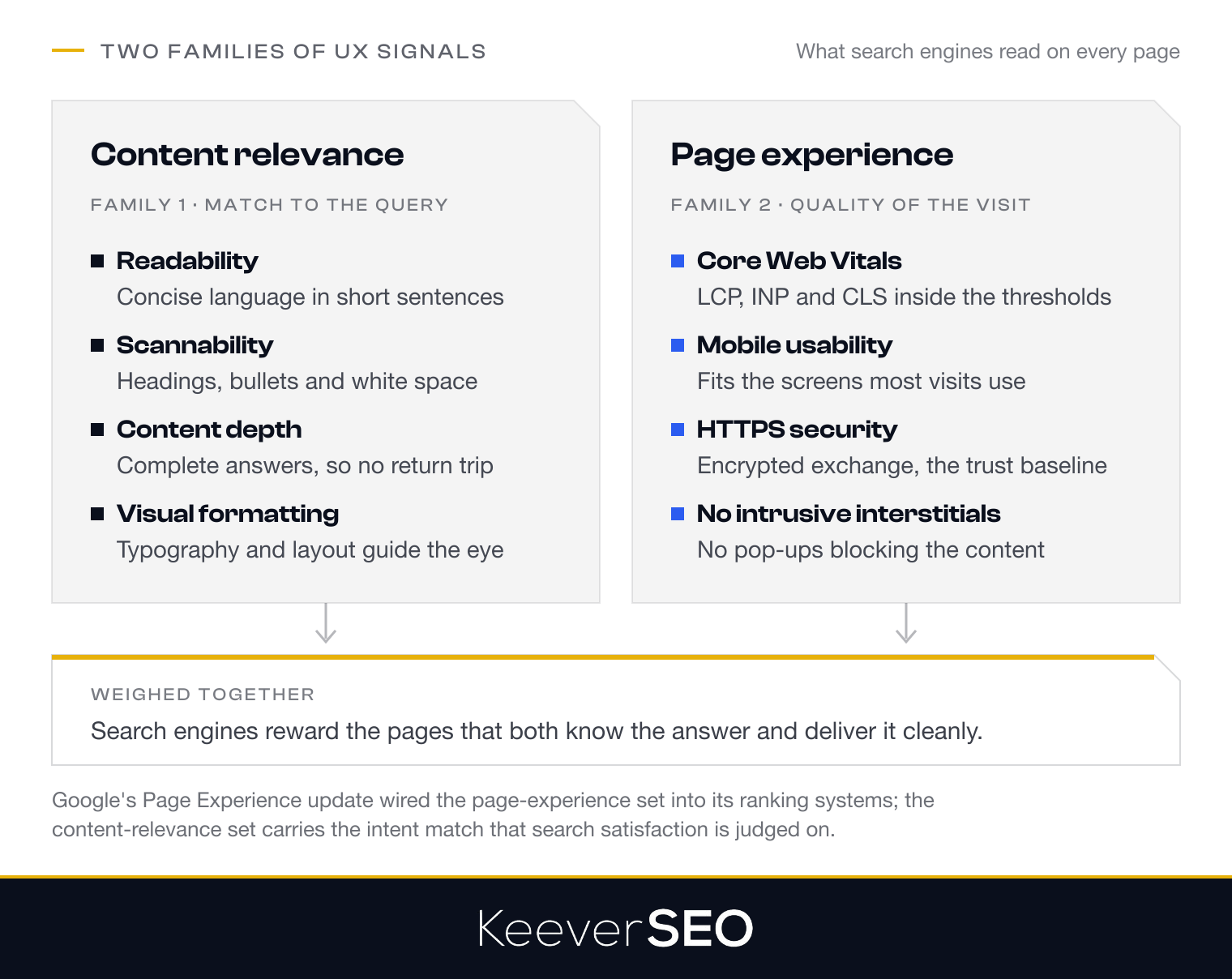 The two families of user experience signals search engines read: content-relevance signals, readability, scannability, content depth and visual formatting, judge the match to the query, while page-experience signals, Core Web Vitals, mobile usability, HTTPS security and no intrusive interstitials, judge the quality of the visit; weighed together they reward pages that both know the answer and deliver it cleanly