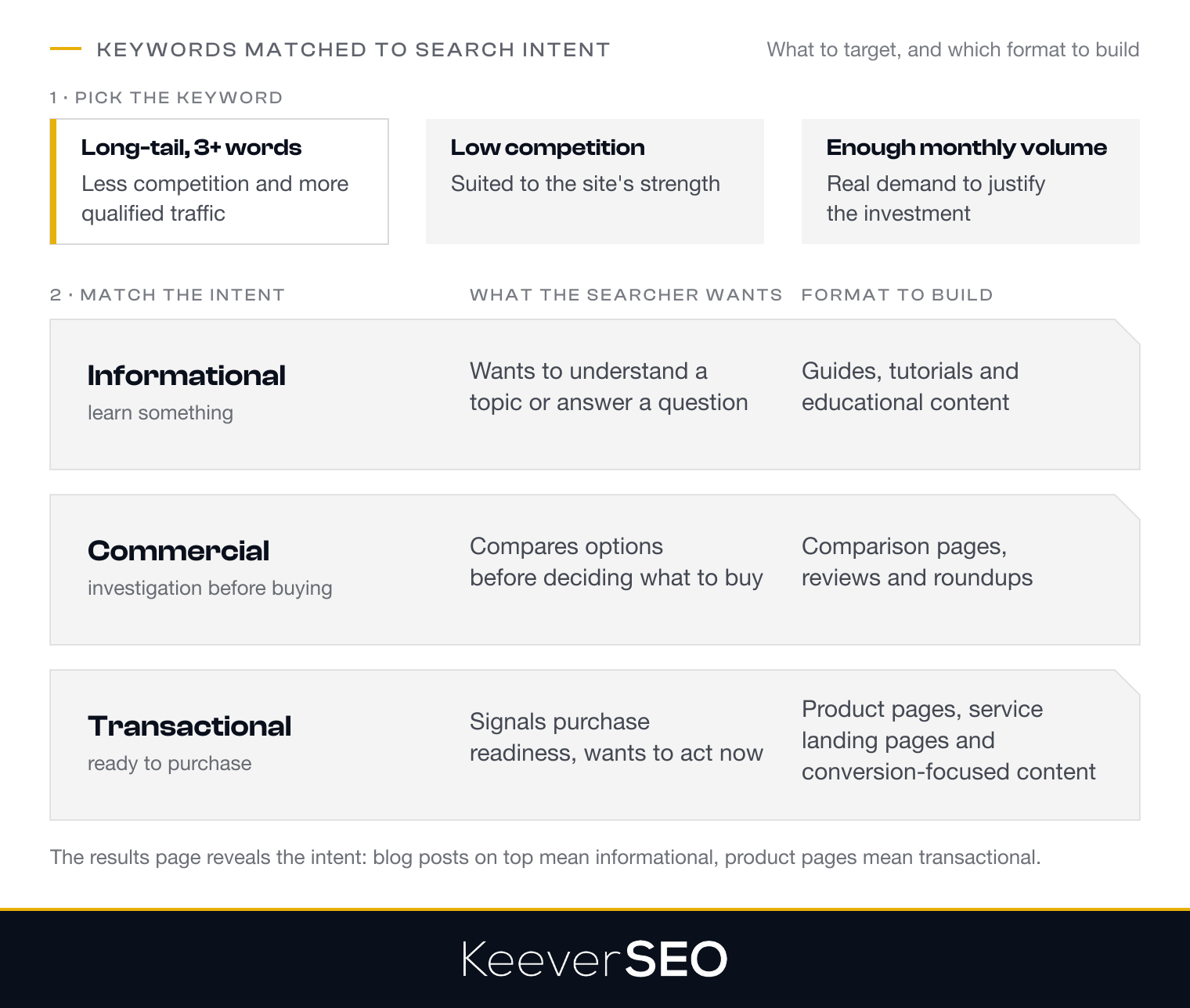 Keyword research matched to search intent: pick long-tail terms of three or more words with low competition and enough monthly volume, then match each keyword to its intent, informational searches get guides and tutorials, commercial investigation gets comparison pages and reviews, transactional searches get product and service landing pages