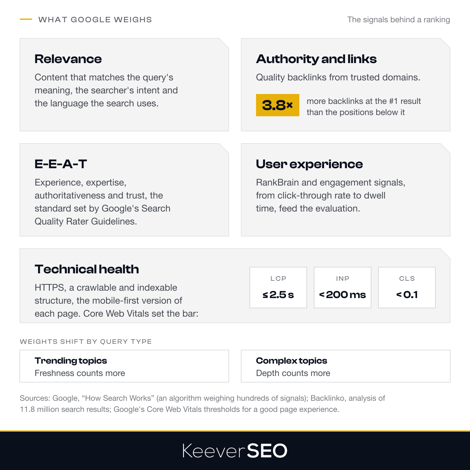 The signals Google weighs to rank a page: relevance to the query's meaning and intent; authority from quality backlinks, where the number 1 result carries 3.8 times more backlinks than the positions below it according to Backlinko's study of 11.8 million results; E-E-A-T; user experience signals read by RankBrain such as click-through and dwell time; and technical health with HTTPS, crawlability and Core Web Vitals of LCP within 2.5 seconds, INP under 200 milliseconds and CLS below 0.1, with weights shifting so freshness counts more on trending topics and depth more on complex ones