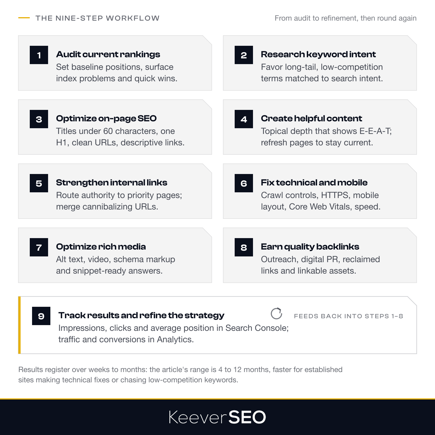 The nine-step workflow for improving SEO ranking: audit current rankings, research keyword intent, optimize on-page SEO, create helpful content, strengthen internal links, fix technical and mobile issues, optimize rich media, earn quality backlinks, then track results in Search Console and Analytics and feed the findings back into the earlier steps