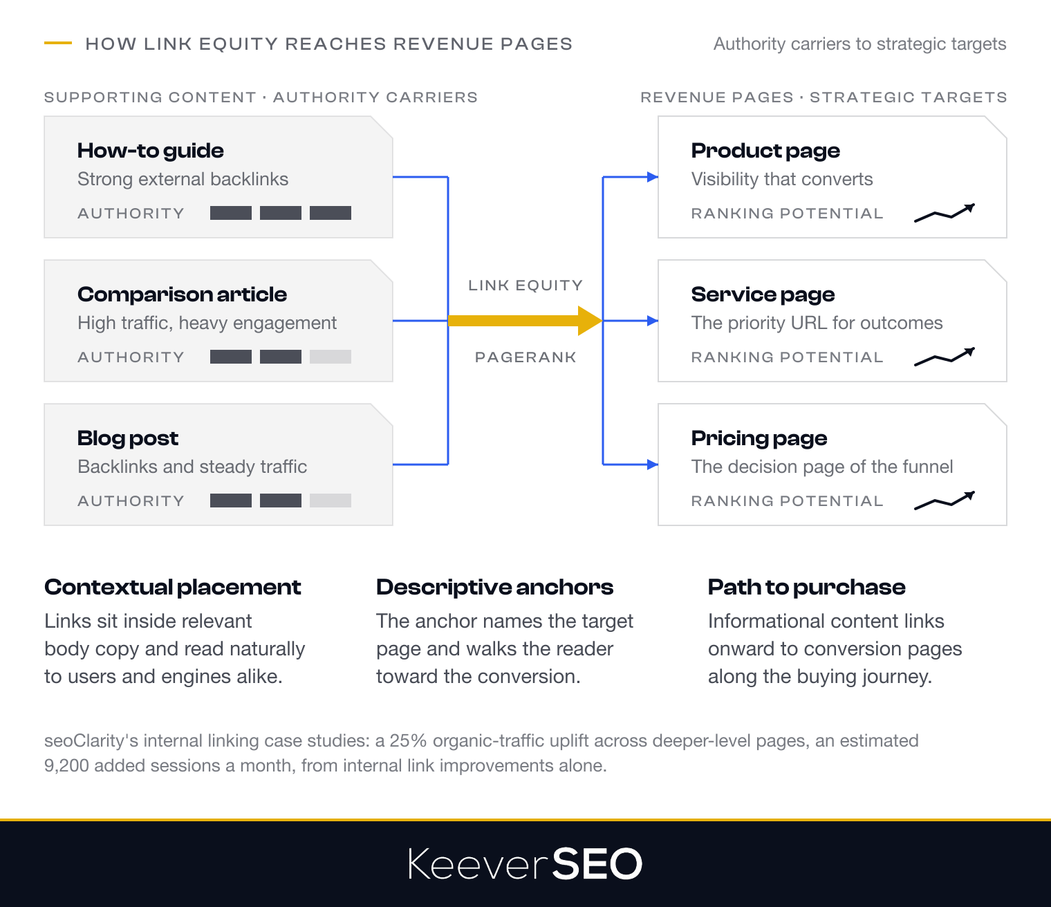 How link equity reaches revenue pages: a how-to guide, a comparison article and a blog post carrying strong backlinks, high traffic and heavy engagement pass PageRank through contextual internal links with descriptive anchors to product, service and pricing pages along the path to purchase; seoClarity measured a 25 percent organic-traffic uplift from internal link improvements alone