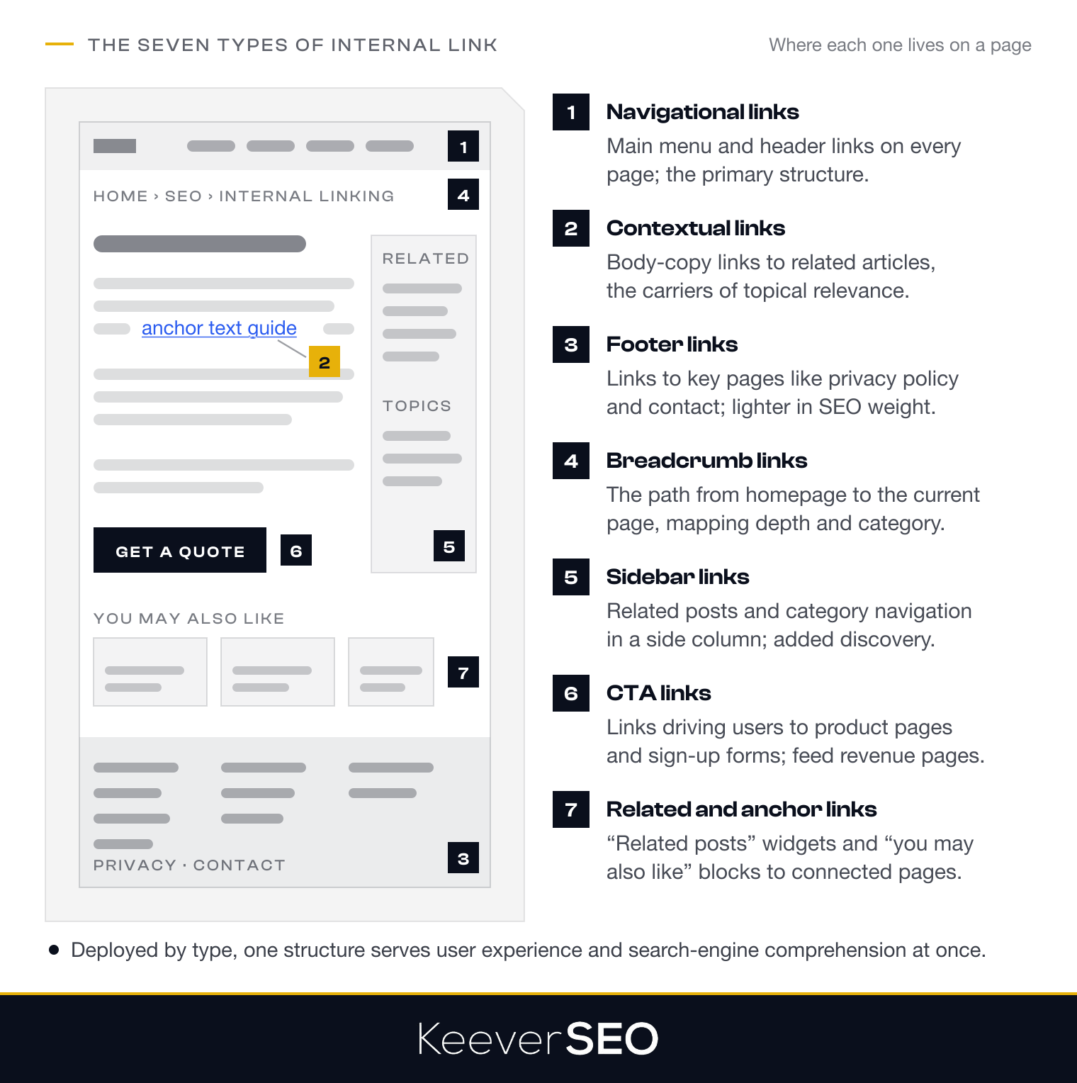 The seven types of internal link placed on one page wireframe: navigational links in the header menu, breadcrumb links, contextual links in the body copy, sidebar links, a CTA link to a conversion page, related-post links and footer links, with contextual links marked as the carriers of topical relevance
