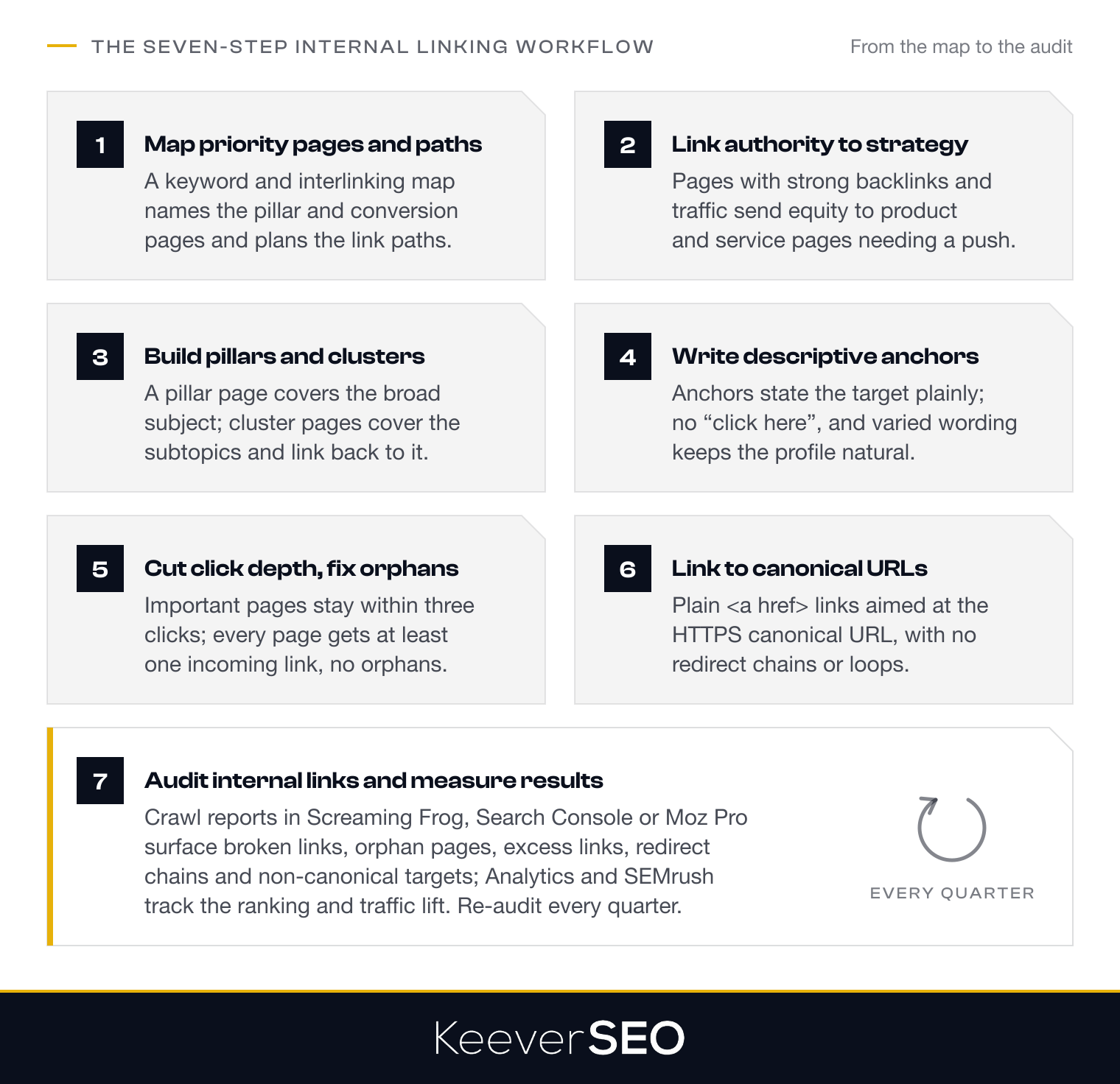 The seven-step internal linking workflow: map priority pages and link paths, link authoritative pages to strategic pages, build pillar pages and topic clusters, use descriptive contextual anchor text, reduce click depth and fix orphan pages, link directly to crawlable canonical URLs, then audit internal links and measure results with a quarterly re-audit