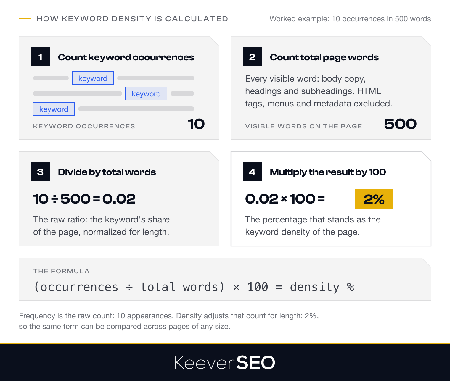 The four-step keyword density calculation as a worked example: count the keyword occurrences, 10, count the total page words, 500, divide 10 by 500 for 0.02, then multiply by 100 for a keyword density of 2 percent, using the formula occurrences divided by total words times 100