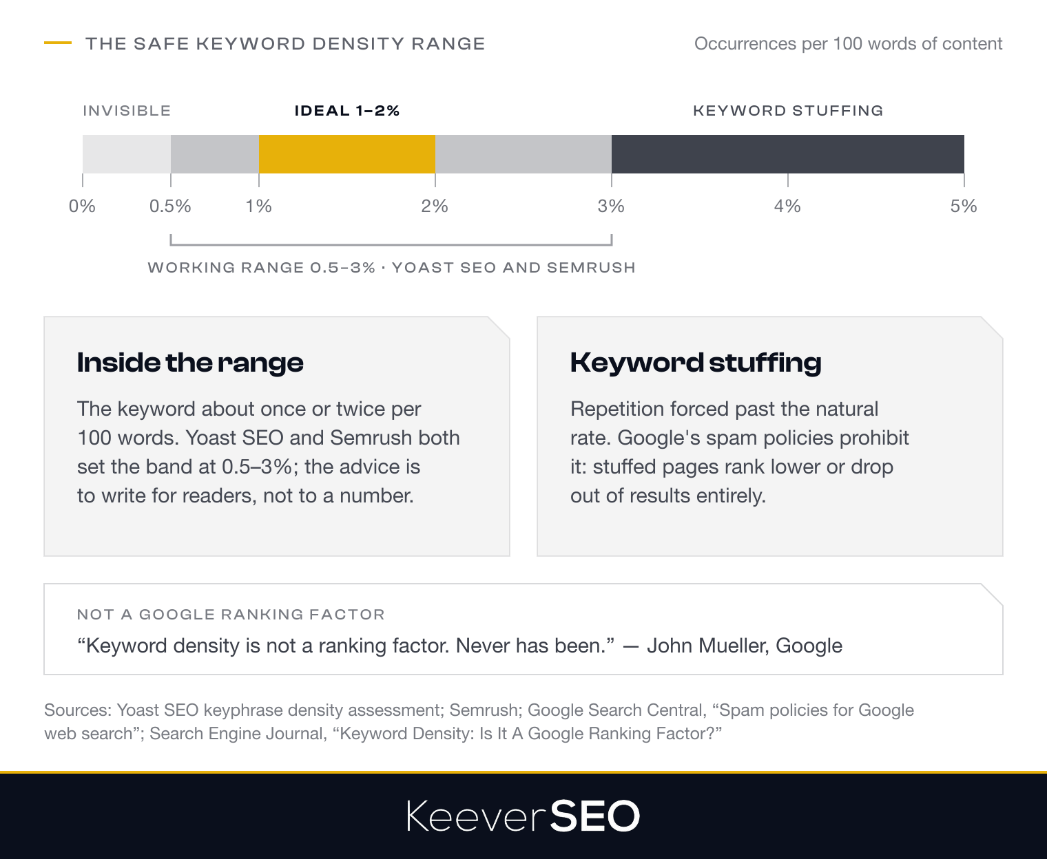 The keyword density range from 0 to 5 percent: below 0.5 percent the keyword is barely present, 0.5 to 3 percent is the working band recommended by Yoast SEO and Semrush, 1 to 2 percent is the ideal target of about once or twice per 100 words, and past 3 percent the page slides into keyword stuffing, which Google's spam policies penalize; keyword density is not a Google ranking factor