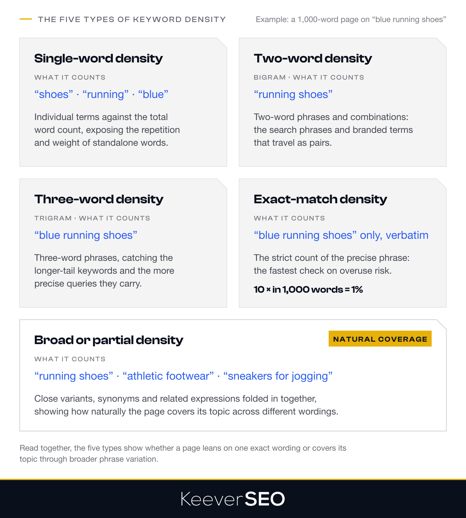 The five types of keyword density for a 1,000-word page about blue running shoes: single-word density counts standalone terms, two-word or bigram density counts pairs like running shoes, three-word or trigram density counts phrases like blue running shoes, exact-match density counts only the precise phrase, ten times in 1,000 words equals 1 percent, and broad or partial density folds in variants and synonyms such as athletic footwear and sneakers for jogging