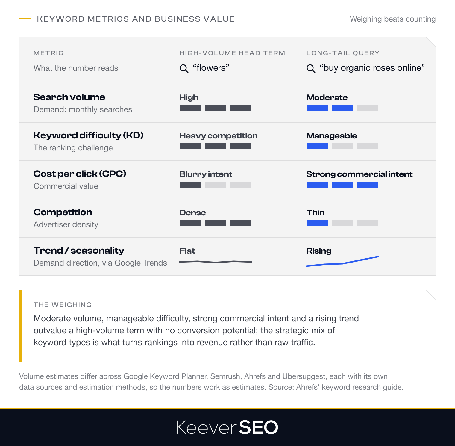 The five core keyword metrics, search volume, keyword difficulty, cost per click, competition and trend, compared for a high-volume head term like flowers and a long-tail query like buy organic roses online: the long-tail keyword with moderate volume, manageable difficulty, strong commercial intent and a rising trend outvalues the high-volume term with no conversion potential