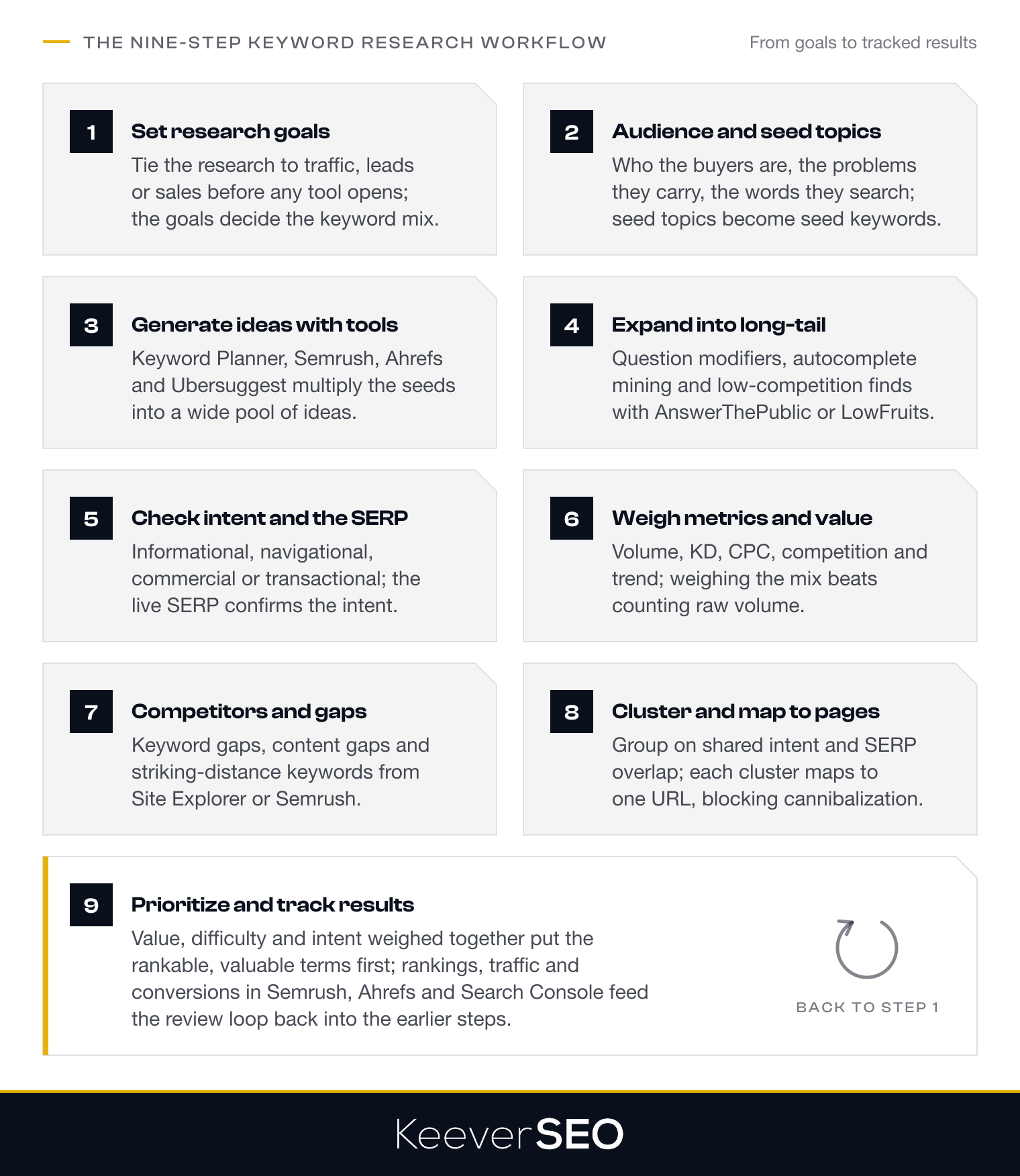 The nine-step keyword research workflow: set research goals, define the audience and seed topics, generate ideas with SEO tools, expand into long-tail queries, check search intent and the SERP, weigh metrics and business value, research competitors and content gaps, cluster keywords and map them to pages, then prioritize and track results, with tracking feeding back into the goals