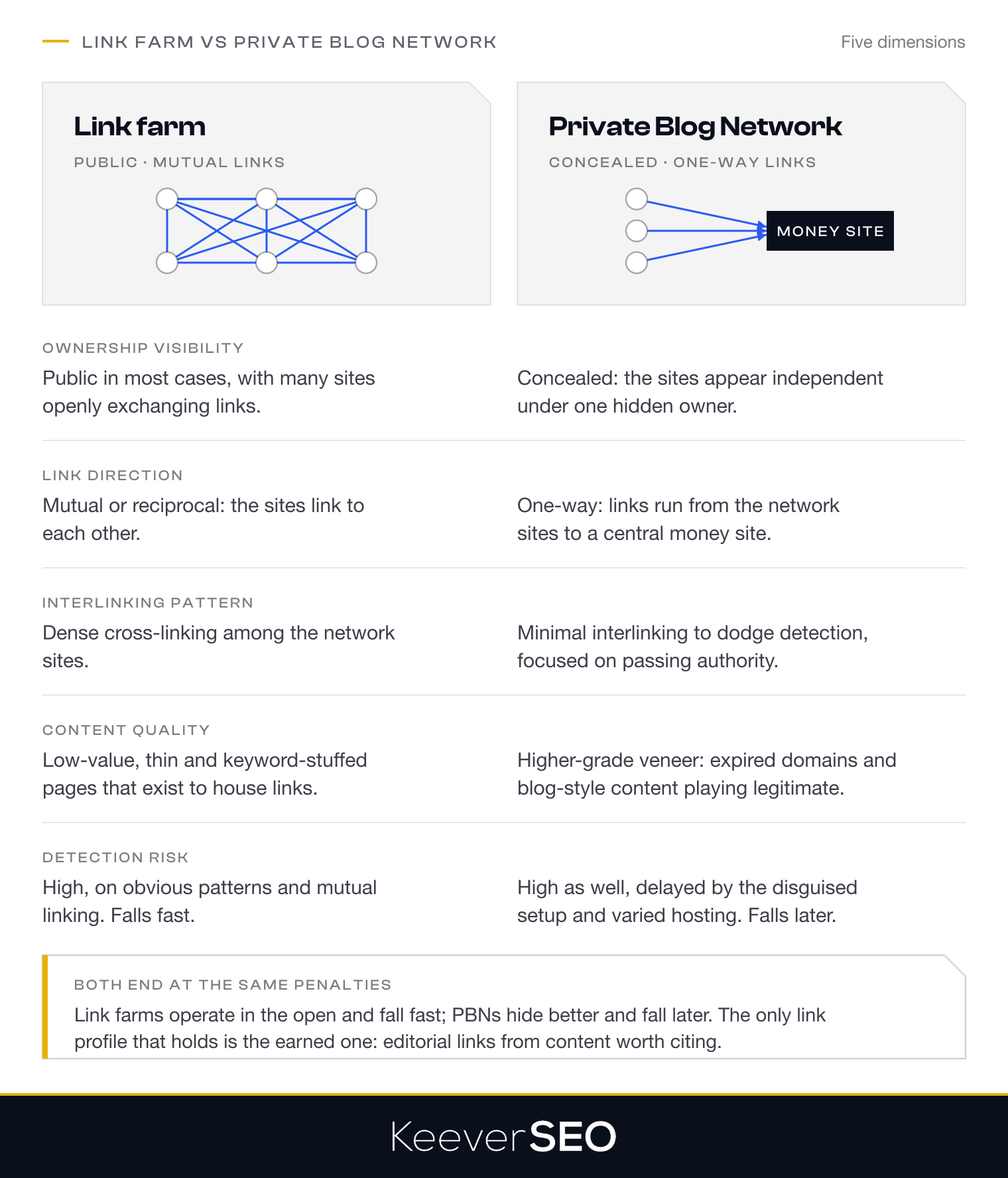Link farm versus private blog network compared on five dimensions: ownership is public for a farm and concealed for a PBN, links run mutually in a farm and one-way to a money site in a PBN, interlinking is dense versus minimal, content is thin and keyword-stuffed versus a higher-grade veneer, and both carry high detection risk, the farm falling fast and the PBN later