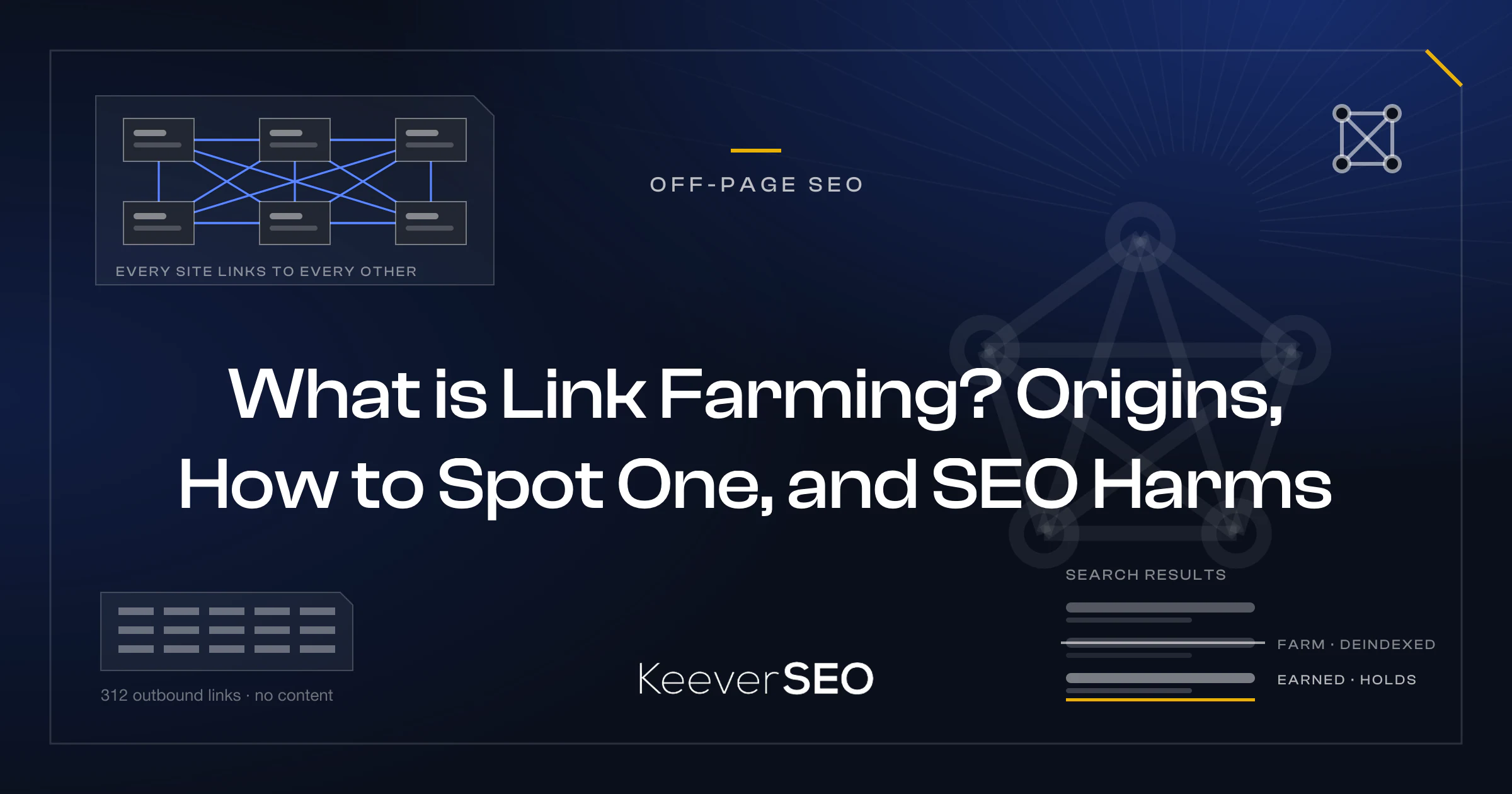 What is Link Farming? Origins, How to Spot One, and SEO Harms - KeeverSEO guide cover with a mesh of six farm sites all linking to each other, a links-only page card with no content, a small mesh icon, and a search results list where the farm site is struck out as deindexed while the site with earned links holds its rank
