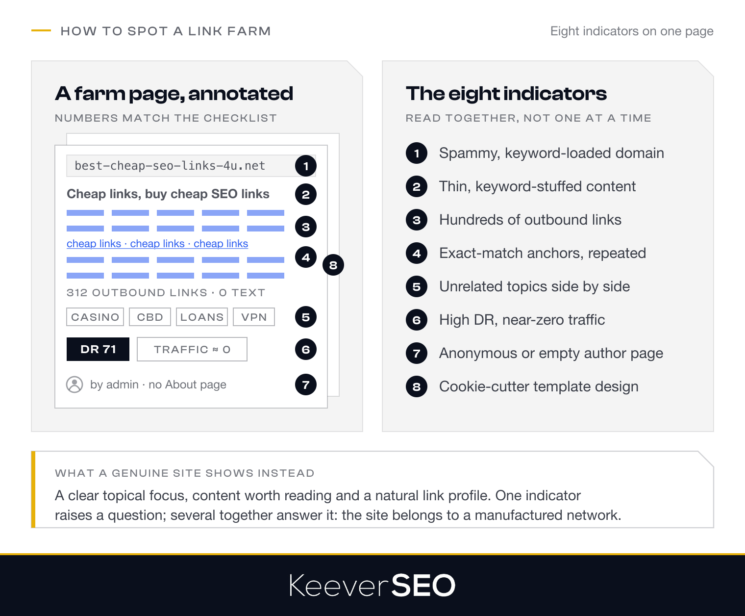 How to spot a link farm: a mock farm page annotated with the eight indicators, a spammy keyword-loaded domain, keyword-stuffed content, hundreds of outbound links, repeated exact-match anchors, an unrelated topic mix, a high domain rating beside near-zero traffic, an anonymous author and a cookie-cutter template, beside the numbered checklist and what a genuine site shows instead