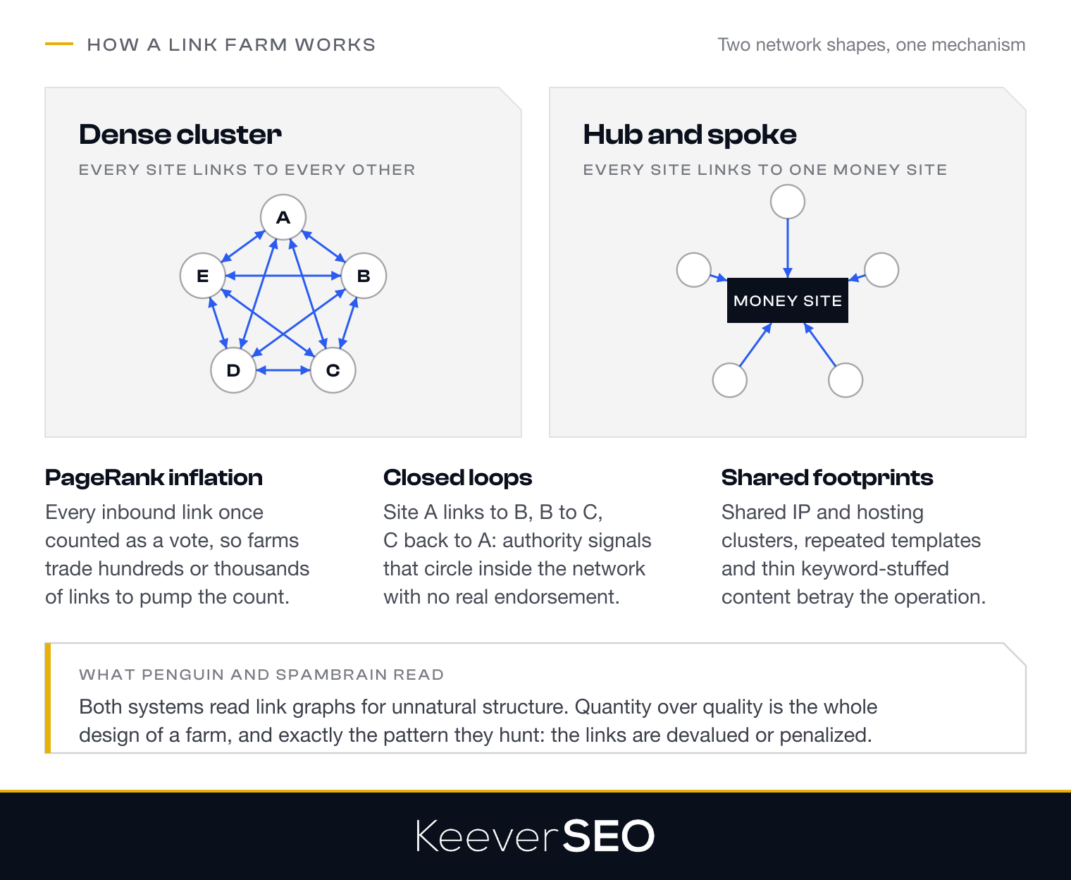 How a link farm works: a dense cluster where five sites all link to each other in closed loops and a hub-and-spoke network funnelling links into one money site, both inflating PageRank by link volume while shared hosting, repeated templates and thin content leave footprints that Penguin and SpamBrain read