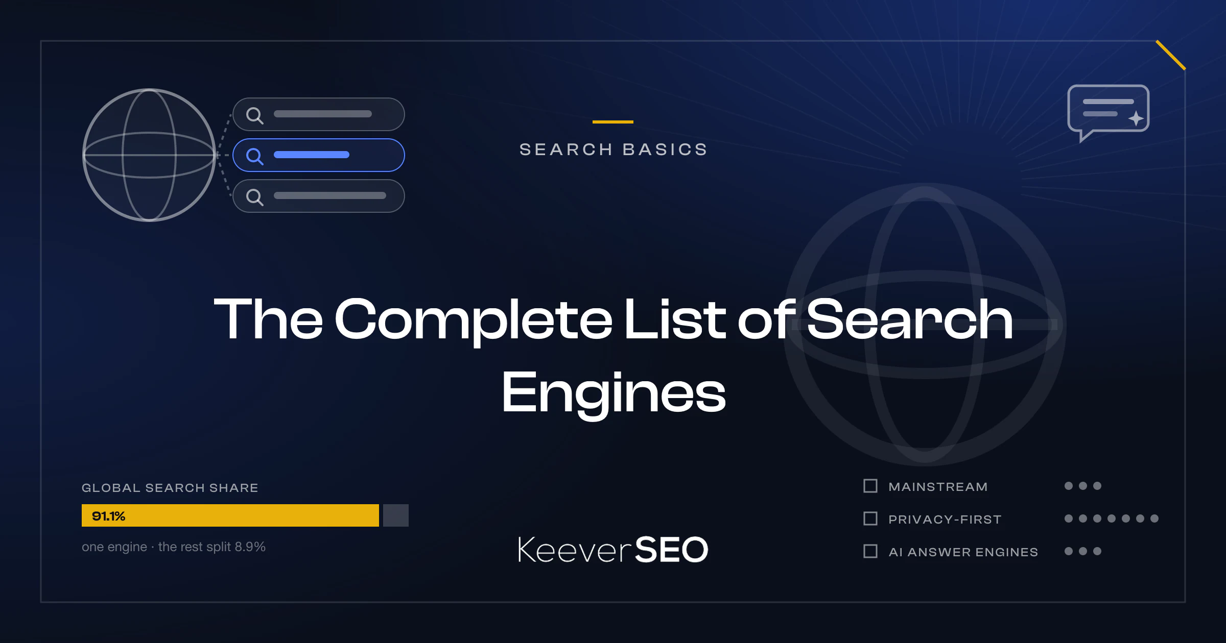 The Complete List of Search Engines - KeeverSEO guide cover with a globe with three search boxes, a small AI answer bubble, a global market share bar with one 91 percent segment and a ledger of mainstream, privacy-first and AI answer engine categories
