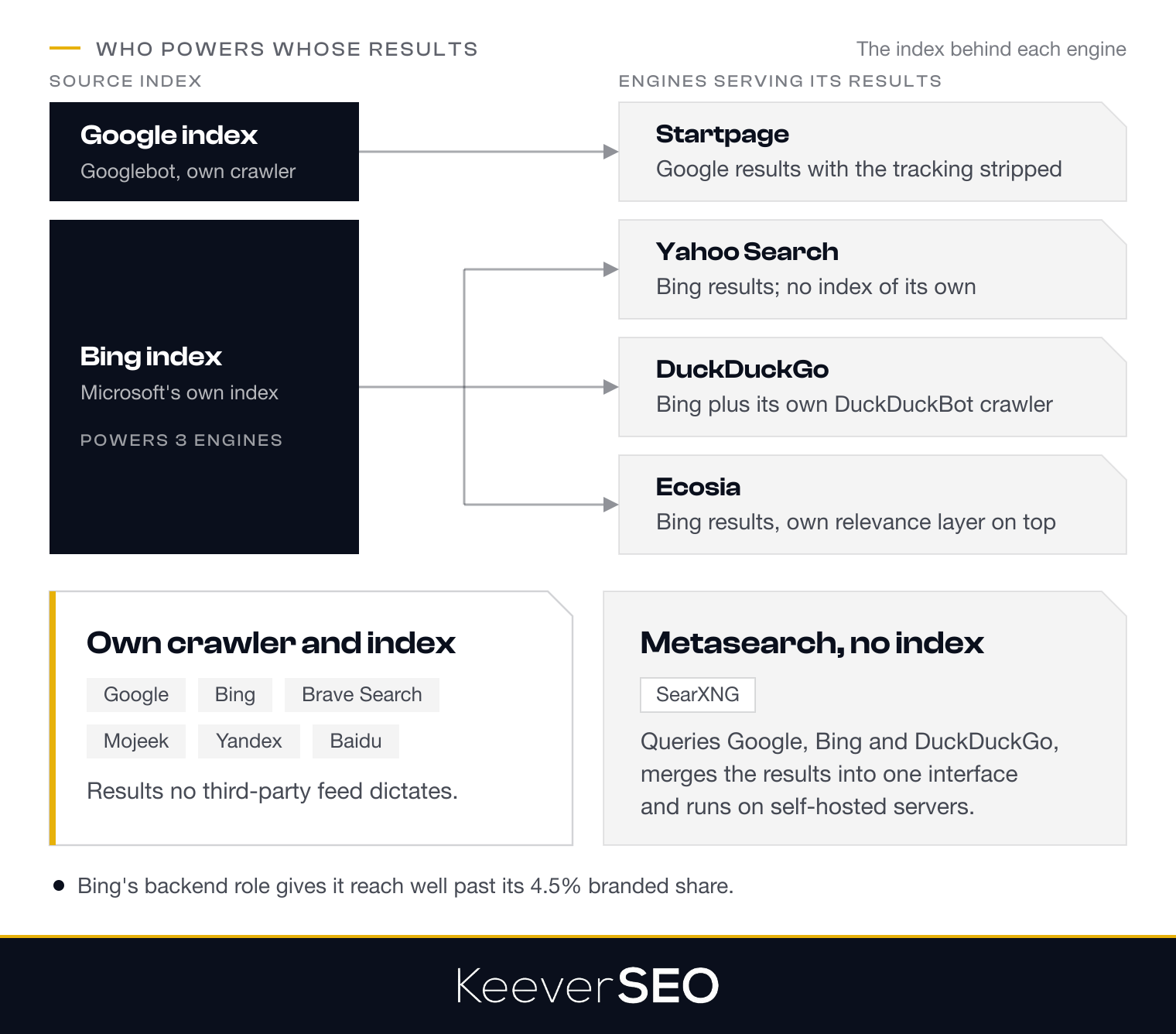 Which index powers each search engine: Startpage serves Google's results with the tracking stripped; Yahoo Search, DuckDuckGo and Ecosia serve Bing's results; Google, Bing, Brave Search, Mojeek, Yandex and Baidu run their own crawler and index; and SearXNG is a metasearch engine that merges Google, Bing and DuckDuckGo results without an index of its own