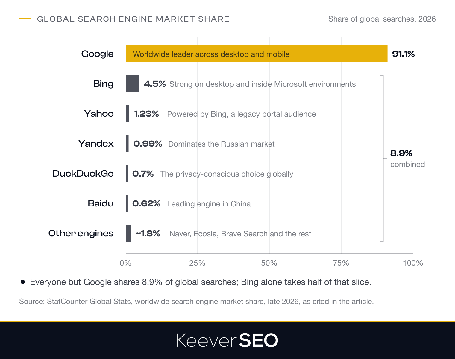 Global search engine market share: Google 91.1 percent, Bing 4.5, Yahoo 1.23, Yandex 0.99, DuckDuckGo 0.7, Baidu 0.62 and other engines about 1.8 percent combined, so everyone but Google shares 8.9 percent of searches