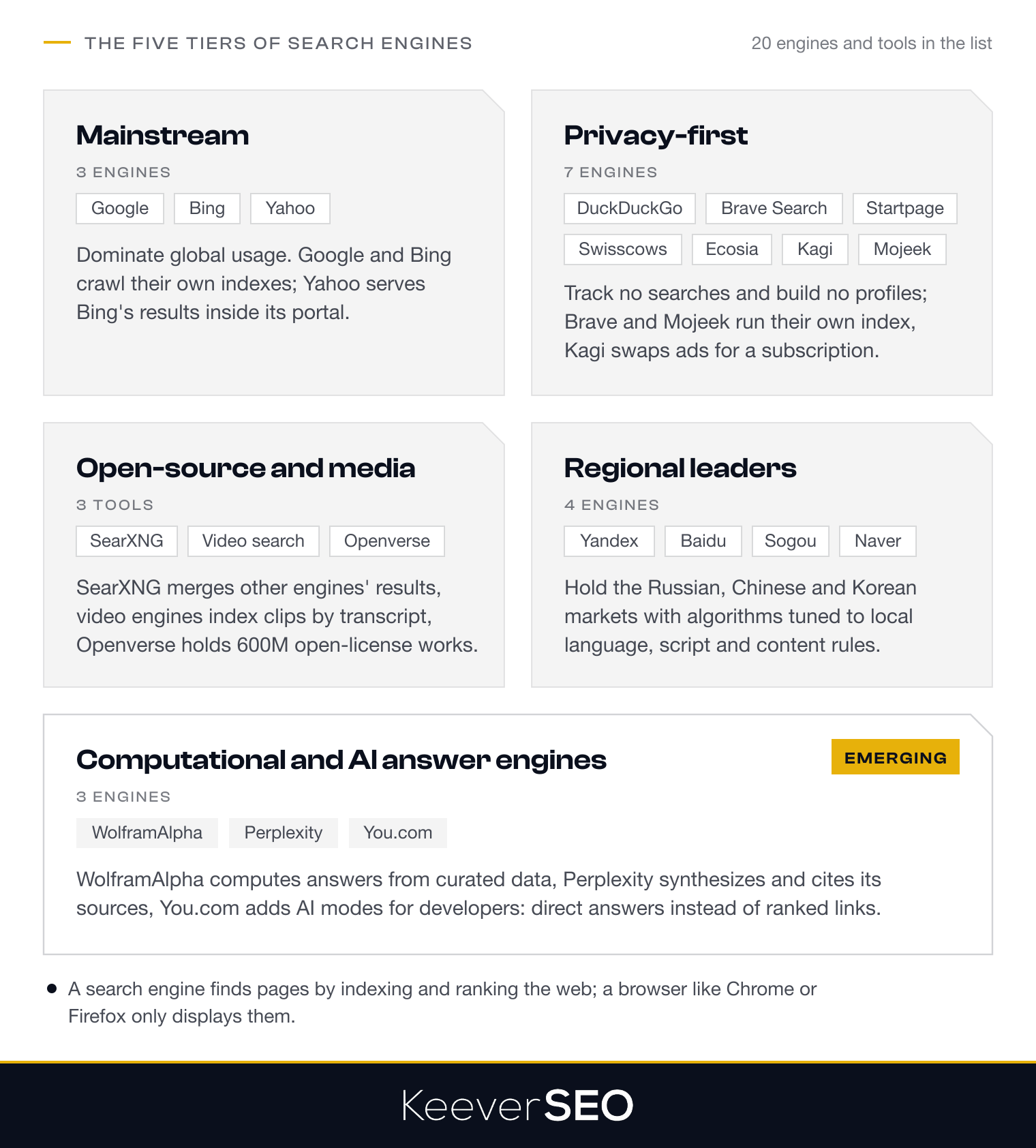 The five tiers of the complete list of search engines: mainstream (Google, Bing, Yahoo), privacy-first (DuckDuckGo, Brave Search, Startpage, Swisscows, Ecosia, Kagi, Mojeek), open-source and media (SearXNG, video search, Openverse), regional leaders (Yandex, Baidu, Sogou, Naver) and the emerging computational and AI answer engines (WolframAlpha, Perplexity, You.com), 20 engines and tools in all