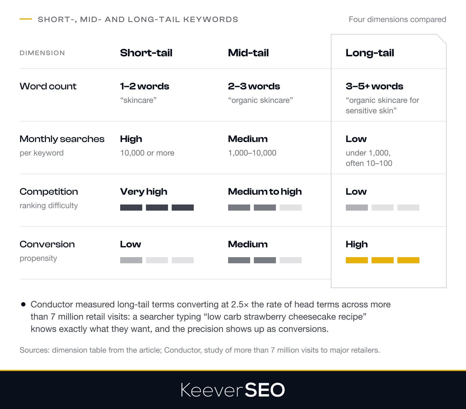Short-tail, mid-tail and long-tail keywords compared on four dimensions: 1 to 2 words with 10,000 or more monthly searches, very high competition and low conversion for short tail; 2 to 3 words, 1,000 to 10,000 searches, medium to high competition and medium conversion for mid tail; 3 to 5 or more words, under 1,000 searches, low competition and high conversion for long tail, which Conductor found converting at 2.5 times the rate of head terms