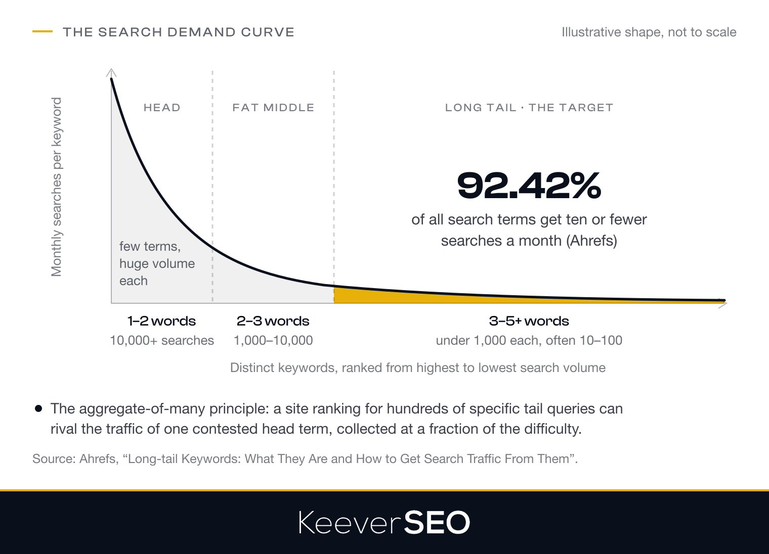 The search demand curve: a few head terms of 1 to 2 words with 10,000 or more monthly searches, a fat middle of 2 to 3 word phrases at 1,000 to 10,000 searches, and a long tail of 3 to 5 or more word phrases under 1,000 searches each, where Ahrefs measured 92.42 percent of all search terms at ten or fewer searches a month