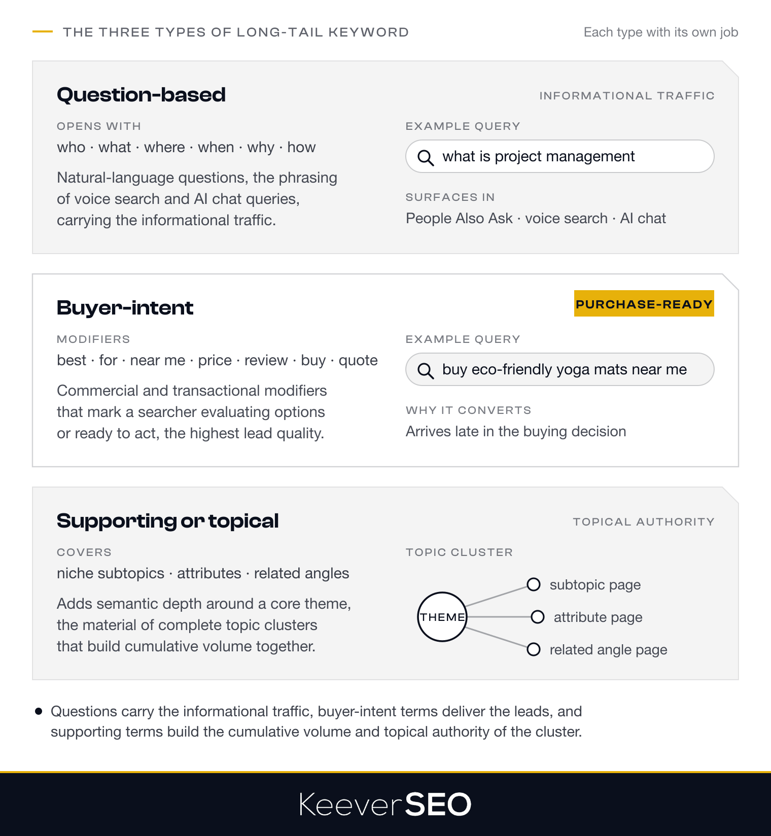 The three types of long-tail keyword: question-based phrases opening with who, what, where, when, why or how, such as what is project management, that surface in People Also Ask, voice search and AI chat; buyer-intent phrases with modifiers like best, for, near me, price, review, buy and quote, such as buy eco-friendly yoga mats near me, that mark a purchase-ready searcher; and supporting or topical phrases covering the subtopics and attributes of a core theme that build a topic cluster