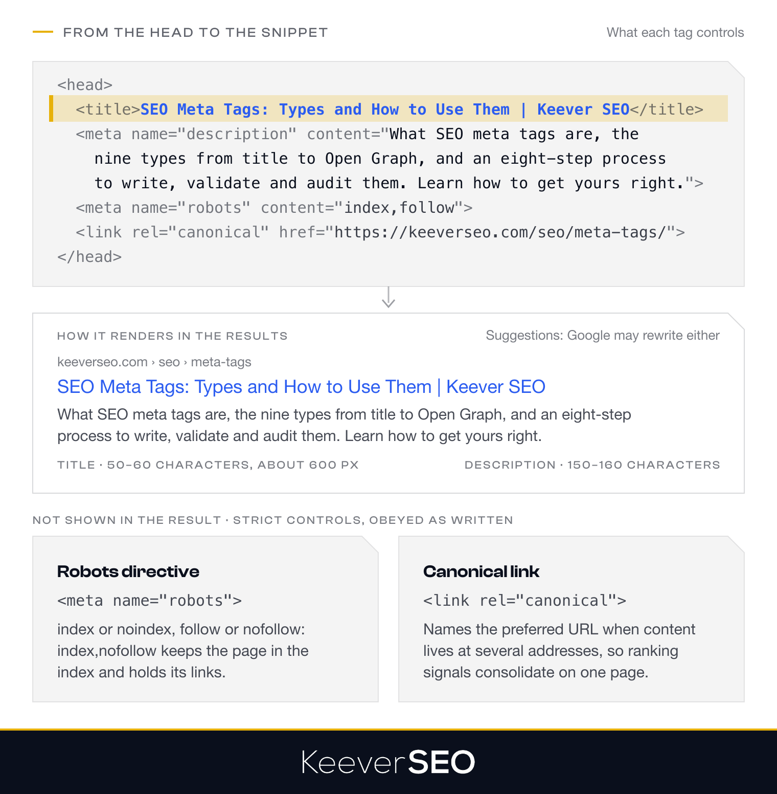 How SEO meta tags map from the HTML head to the search listing: the title tag becomes the clickable headline at 50 to 60 characters, the meta description becomes the snippet at 150 to 160 characters, Google may rewrite both, while the robots and canonical tags are strict indexing controls that never show in the result
