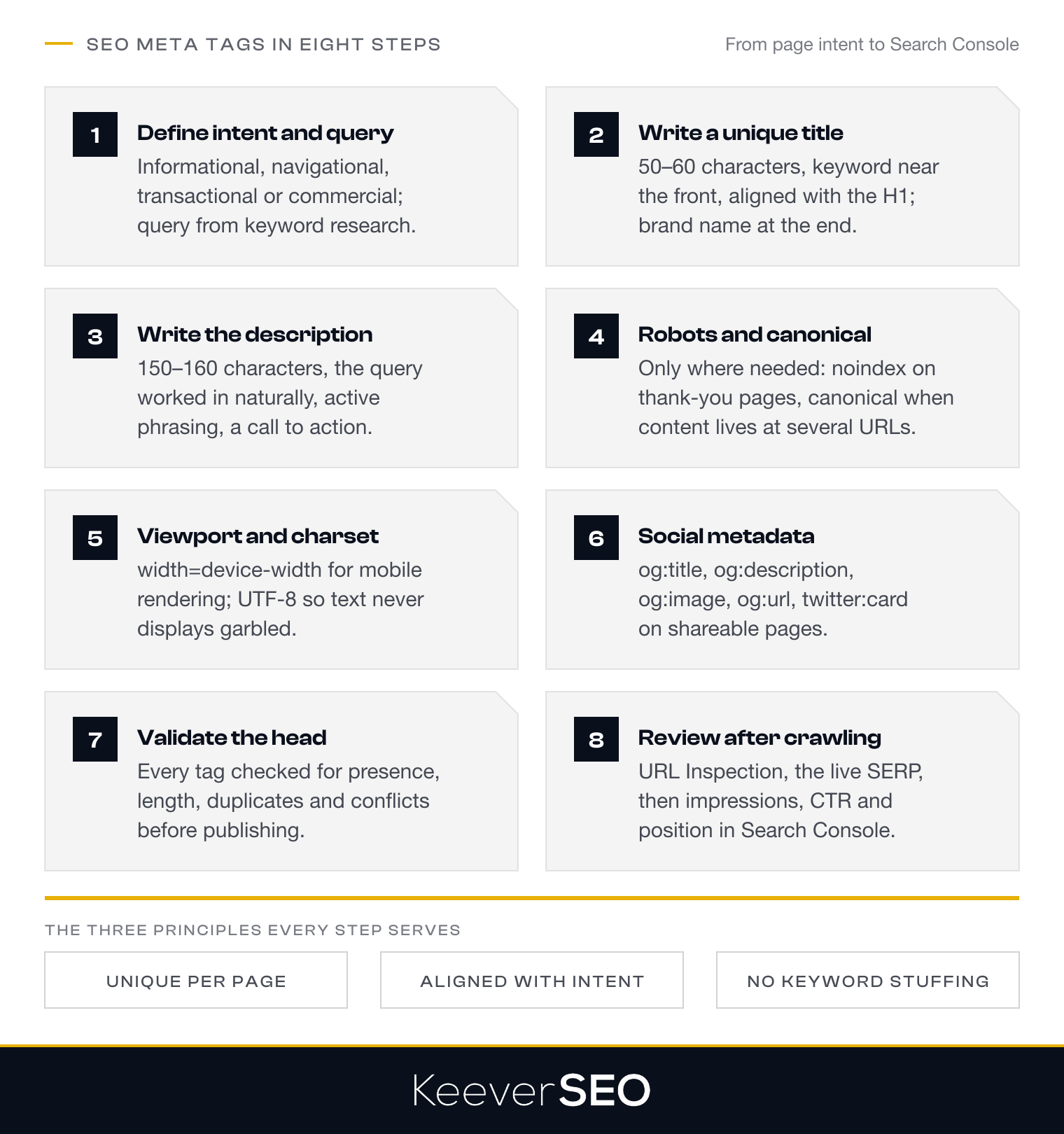 The eight-step sequence for using SEO meta tags: define the page intent and target query, write a unique title tag, write a relevant meta description, add robots and canonical directives only when needed, add viewport and charset metadata, add social metadata for shareable pages, validate the HTML head before publishing and review indexing and search appearance after crawling, all serving three principles: unique per page, aligned with intent and no keyword stuffing