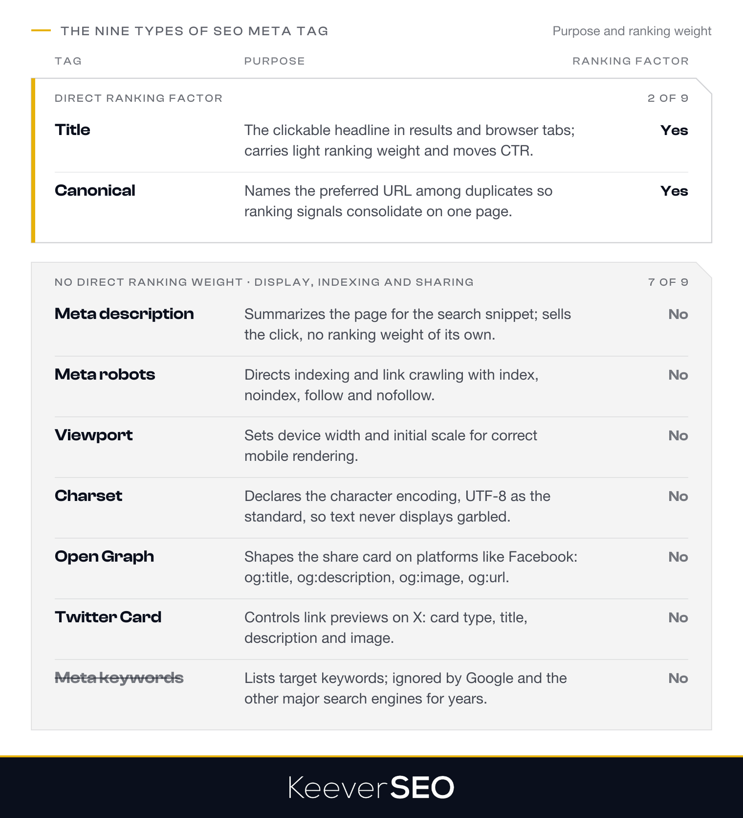 The nine types of SEO meta tag with their purpose and whether each is a ranking factor: title and canonical carry direct ranking weight, while meta description, meta robots, viewport, charset, Open Graph and Twitter Card shape display, indexing and sharing without ranking weight, and meta keywords are ignored by modern search engines