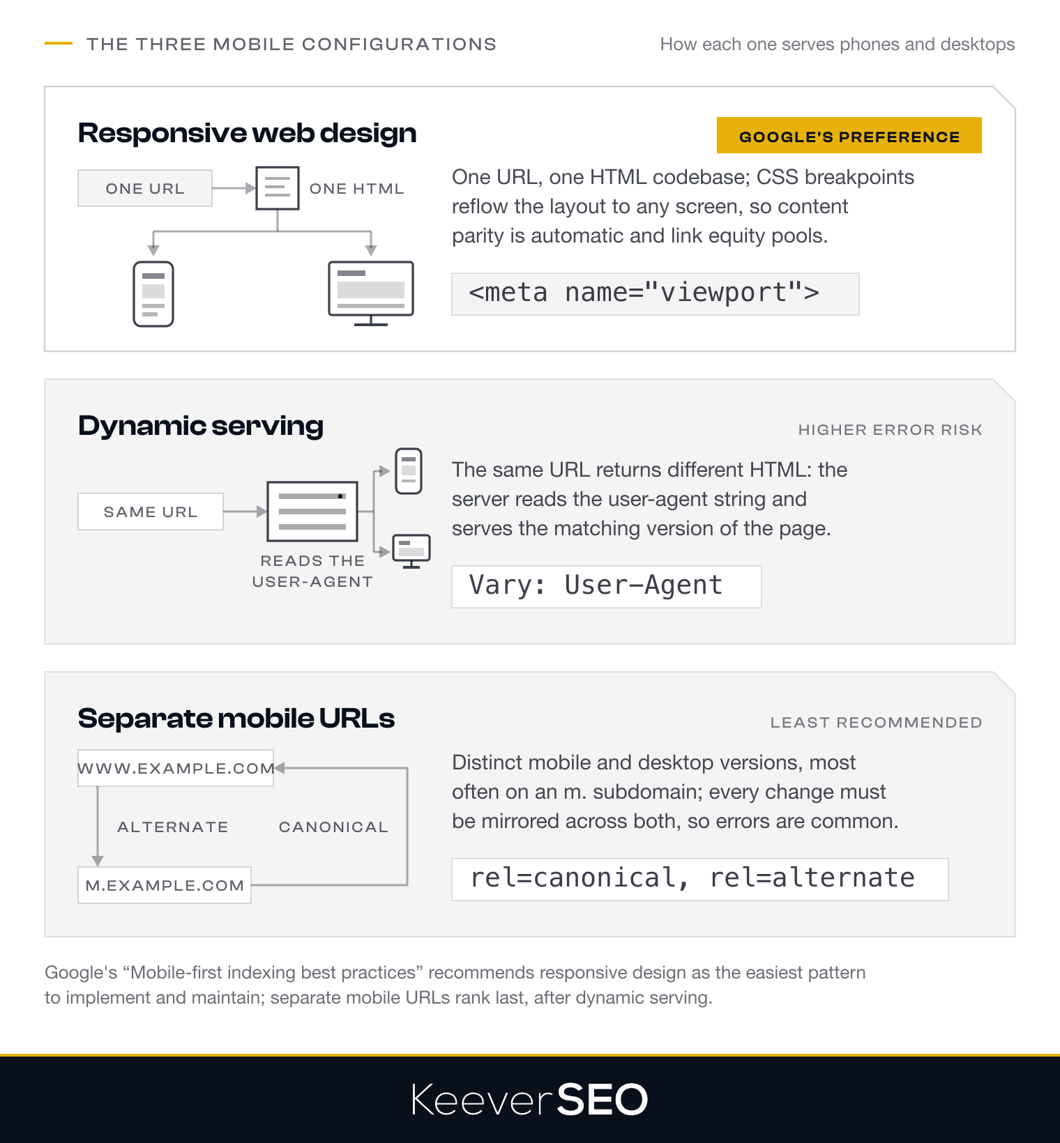 The three mobile SEO configurations: responsive web design, one URL and one HTML codebase that CSS breakpoints reflow to a phone and a desktop, Google's preference; dynamic serving, the same URL returning different HTML after the server reads the user-agent, which requires a Vary: User-Agent header and carries a higher error risk; and separate mobile URLs, an m.example.com subdomain tied to www.example.com with rel=alternate pointing to mobile and rel=canonical pointing to desktop, the least recommended option