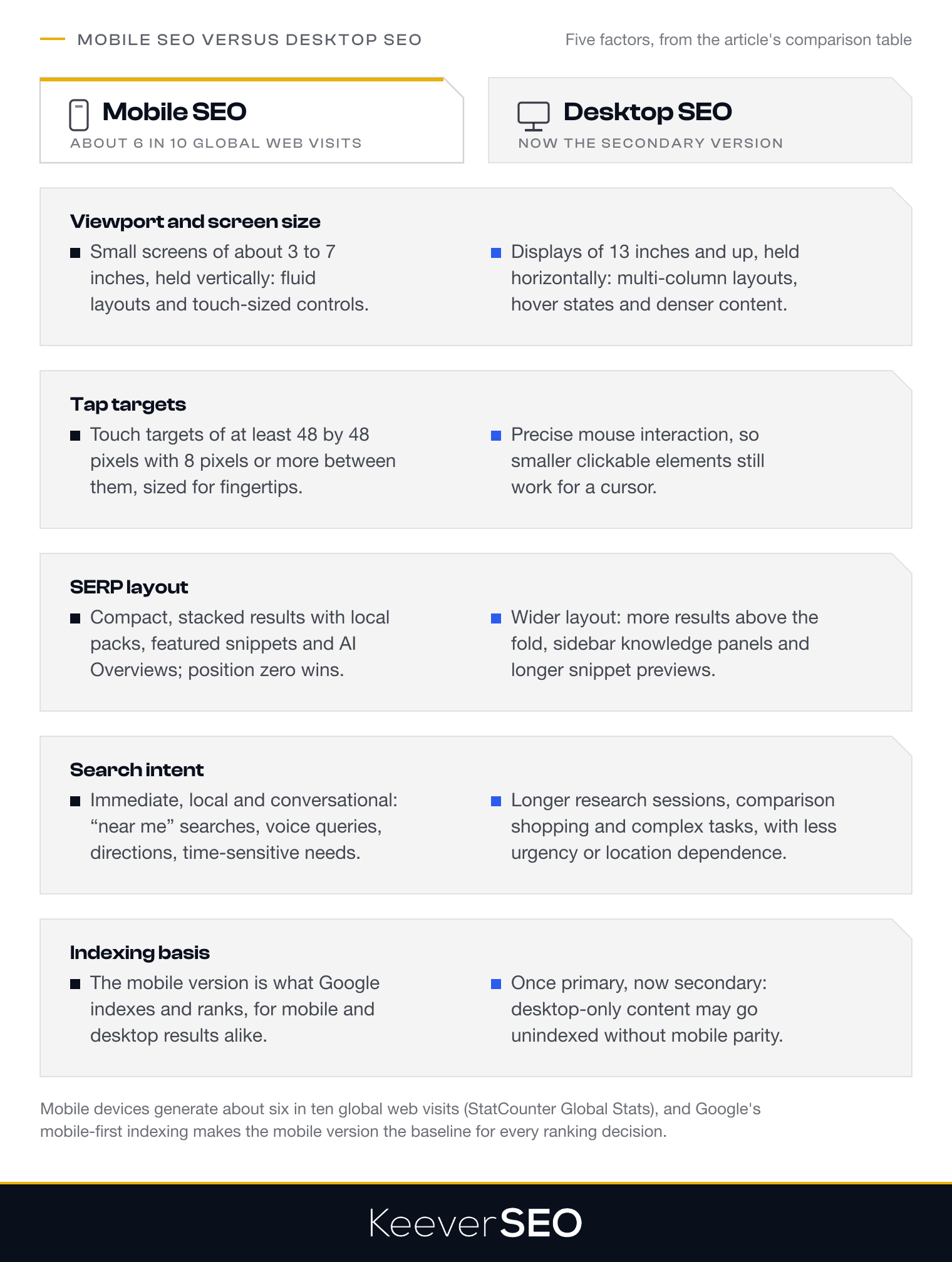 Mobile SEO versus desktop SEO across five factors: viewport and screen size, small screens of about 3 to 7 inches held vertically against displays of 13 inches and up; tap targets of at least 48 by 48 pixels with 8 pixels of spacing against precise mouse clicks; a compact stacked mobile SERP with local packs, featured snippets and AI Overviews against a wider desktop layout with knowledge panels; immediate local and conversational mobile intent against longer desktop research sessions; and indexing basis, where the mobile version is what Google indexes and ranks for every device while desktop is now secondary