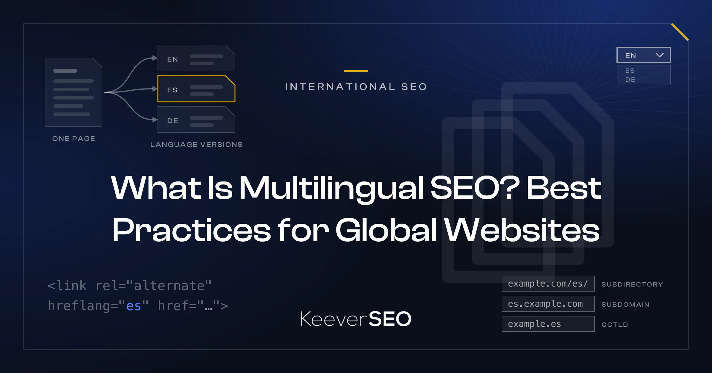 What Is Multilingual SEO? Best Practices for Global Websites - KeeverSEO guide cover with one web page fanning out into three language versions labelled EN, ES and DE, a language-switcher dropdown, the link rel=alternate hreflang tag as code and URL-structure chips for a subdirectory, a subdomain and a country-code domain