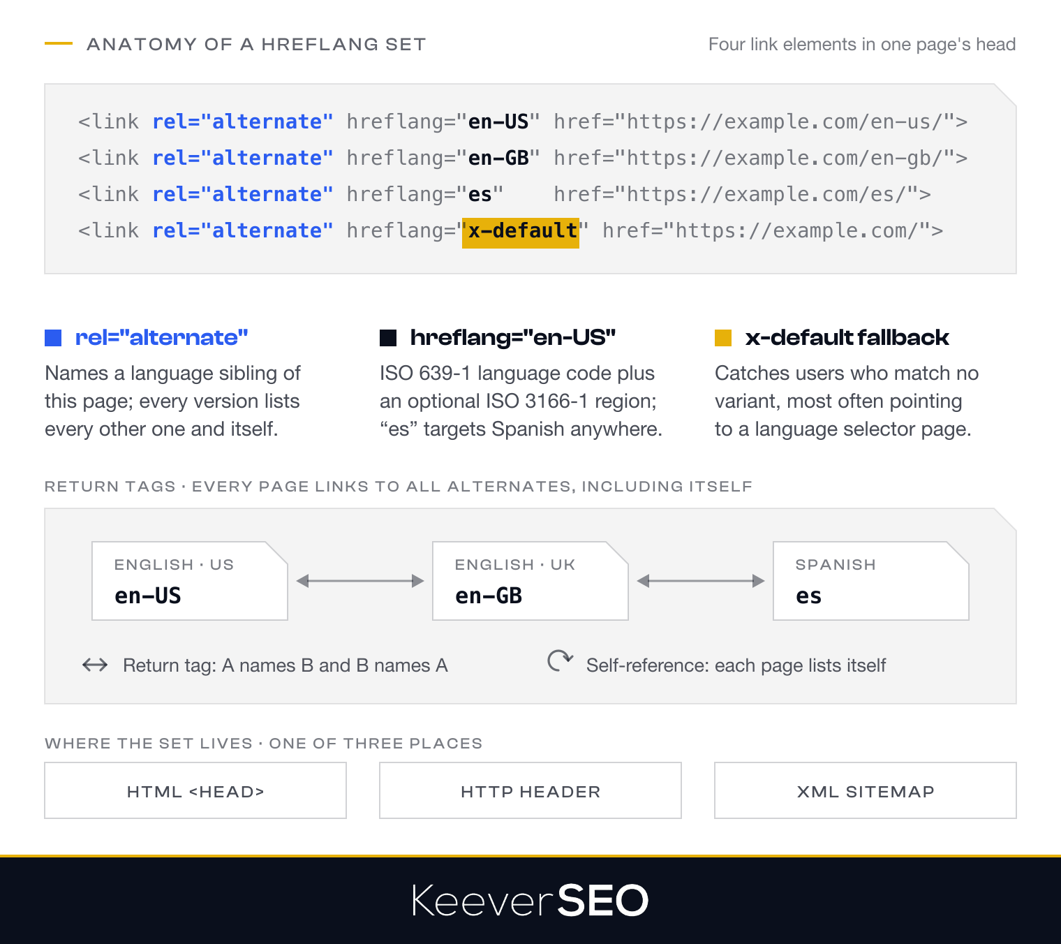 Anatomy of a hreflang set: four link elements in one page's head, each with rel=alternate naming a language sibling, a hreflang value made of an ISO 639-1 language code plus an optional ISO 3166-1 region such as en-US, en-GB or es, the alternate's URL, and x-default as the fallback for users who match no variant; return tags run both ways and every page lists itself, and the set can live in the HTML head, an HTTP header or an XML sitemap
