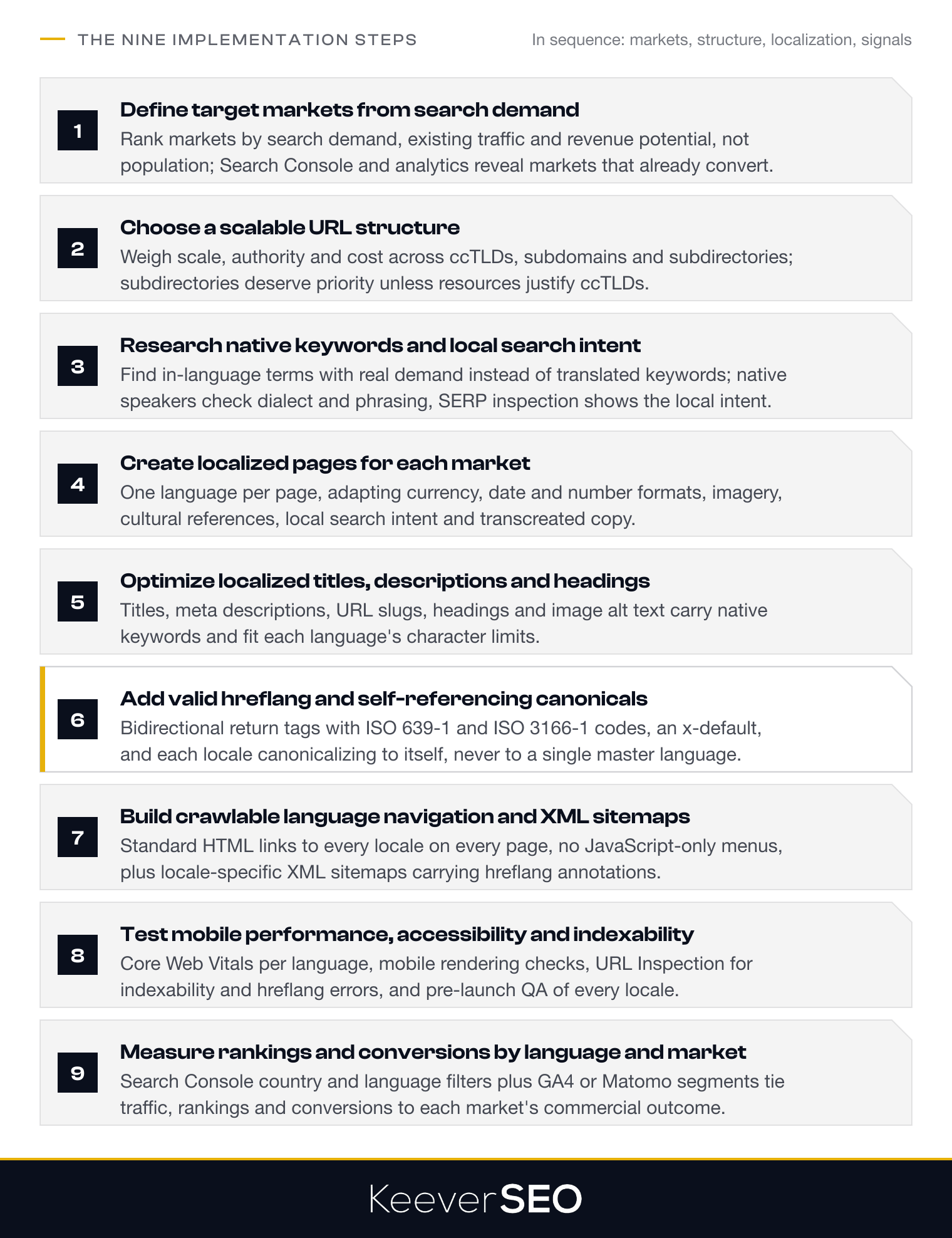 The nine multilingual SEO implementation steps in sequence: define target markets from search demand, traffic and revenue rather than population; choose a scalable URL structure, with subdirectories the default; research native keywords and local search intent; create localized pages for each market with one language per page; optimize localized titles, descriptions, slugs, headings and alt text; add valid bidirectional hreflang with x-default and self-referencing canonicals; build crawlable language navigation and locale-specific XML sitemaps; test mobile performance, accessibility and indexability per locale; and measure rankings and conversions by language and market