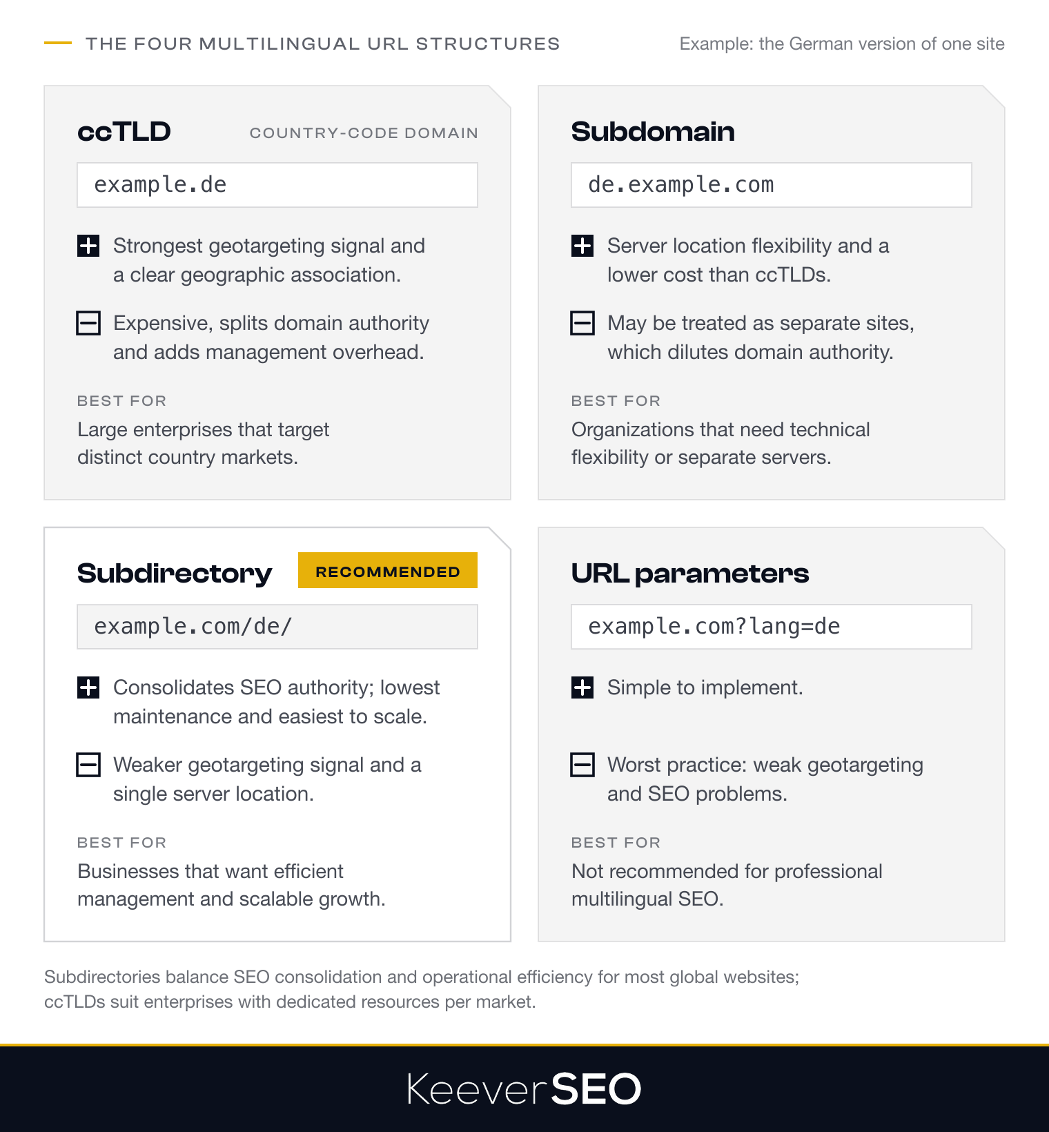 The four multilingual URL structures compared on the German version of one site: a ccTLD like example.de gives the strongest geotargeting signal but is expensive and splits domain authority, suited to large enterprises; a subdomain like de.example.com offers server flexibility at lower cost but may be treated as a separate site; a subdirectory like example.com/de/ consolidates SEO authority with the lowest maintenance and easiest scaling and is the recommended default; and URL parameters like example.com?lang=de are the worst practice, with weak geotargeting and SEO problems