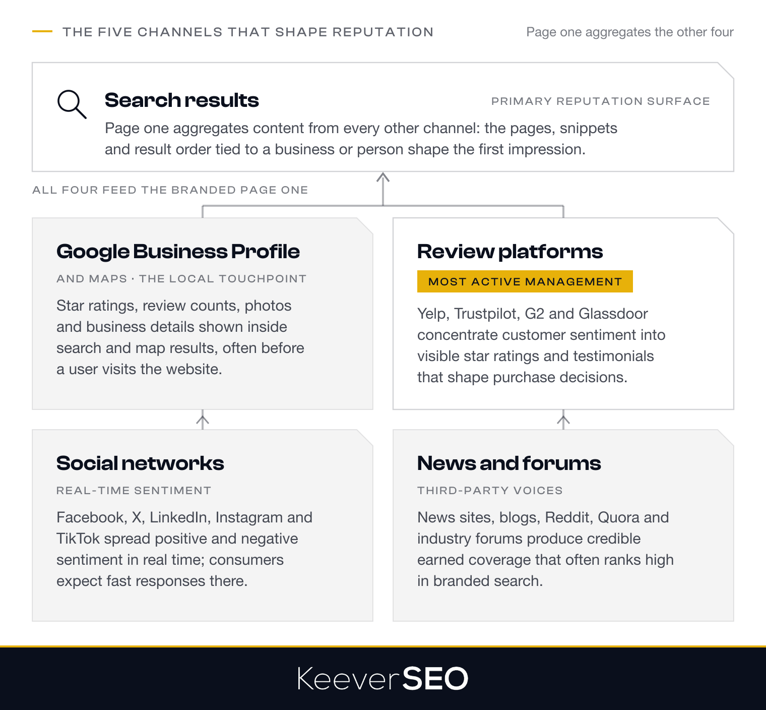 The five channels that affect online reputation: branded search results as the primary reputation surface that aggregates the other four, Google Business Profile and Maps as the local touchpoint, review platforms such as Yelp, Trustpilot, G2 and Glassdoor that demand the most active management, social networks that spread sentiment in real time, and news and forum channels that carry third-party voices