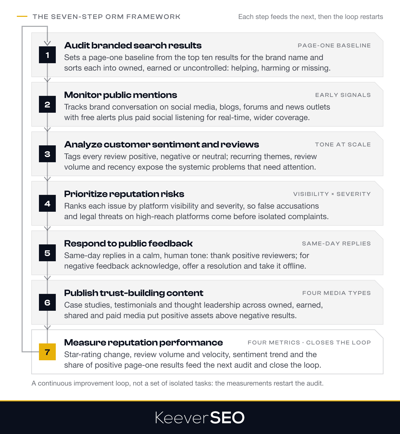 The seven-step online reputation management framework as a continuous loop: audit branded search results, monitor public mentions, analyze customer sentiment and reviews, prioritize reputation risks, respond to public feedback, publish trust-building content and measure reputation performance, whose four metrics feed the next audit