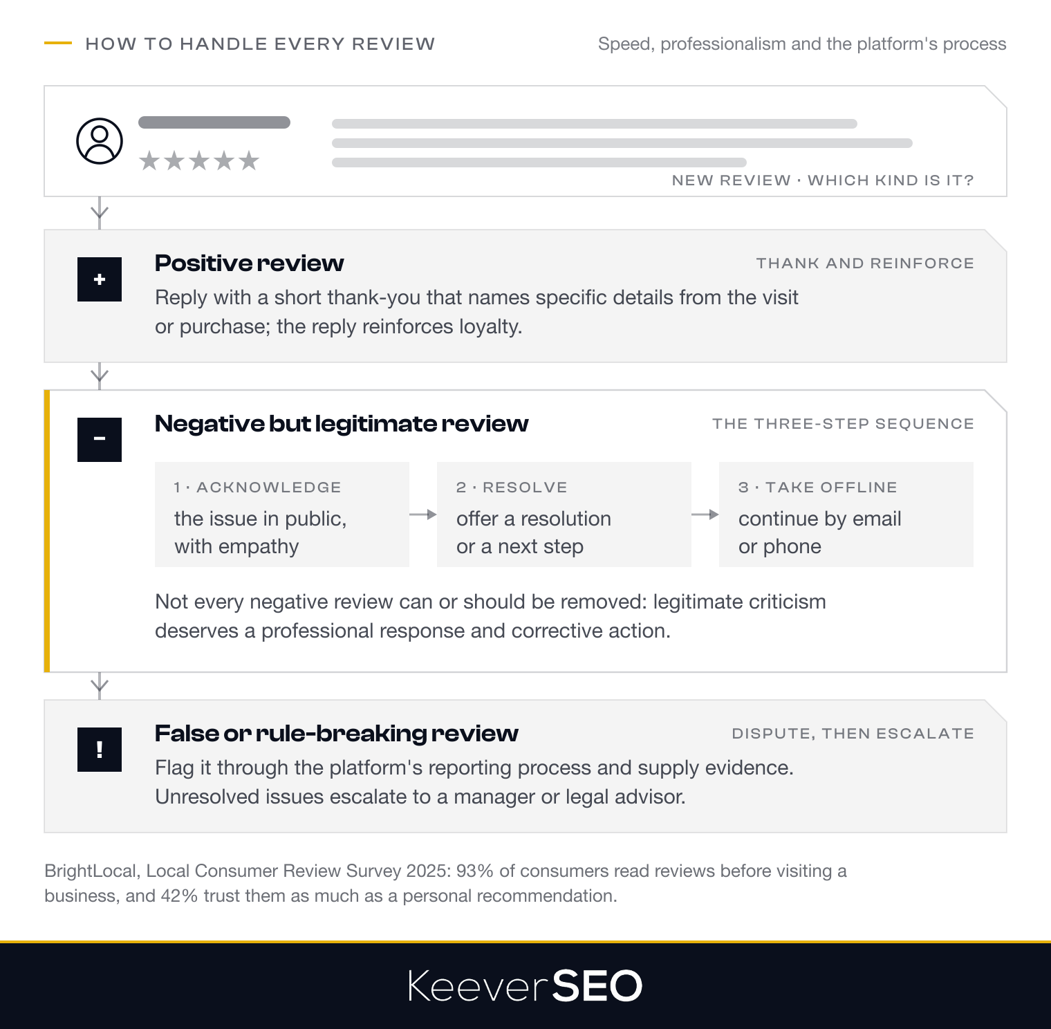 How a business should handle each kind of review: thank a positive reviewer with specific details, answer a legitimate negative review by acknowledging the issue in public, offering a resolution and taking the conversation offline, and flag a false or rule-breaking review through the platform's dispute process with evidence before escalating to a manager or legal advisor; 93 percent of consumers read reviews and 42 percent trust them as much as a personal recommendation