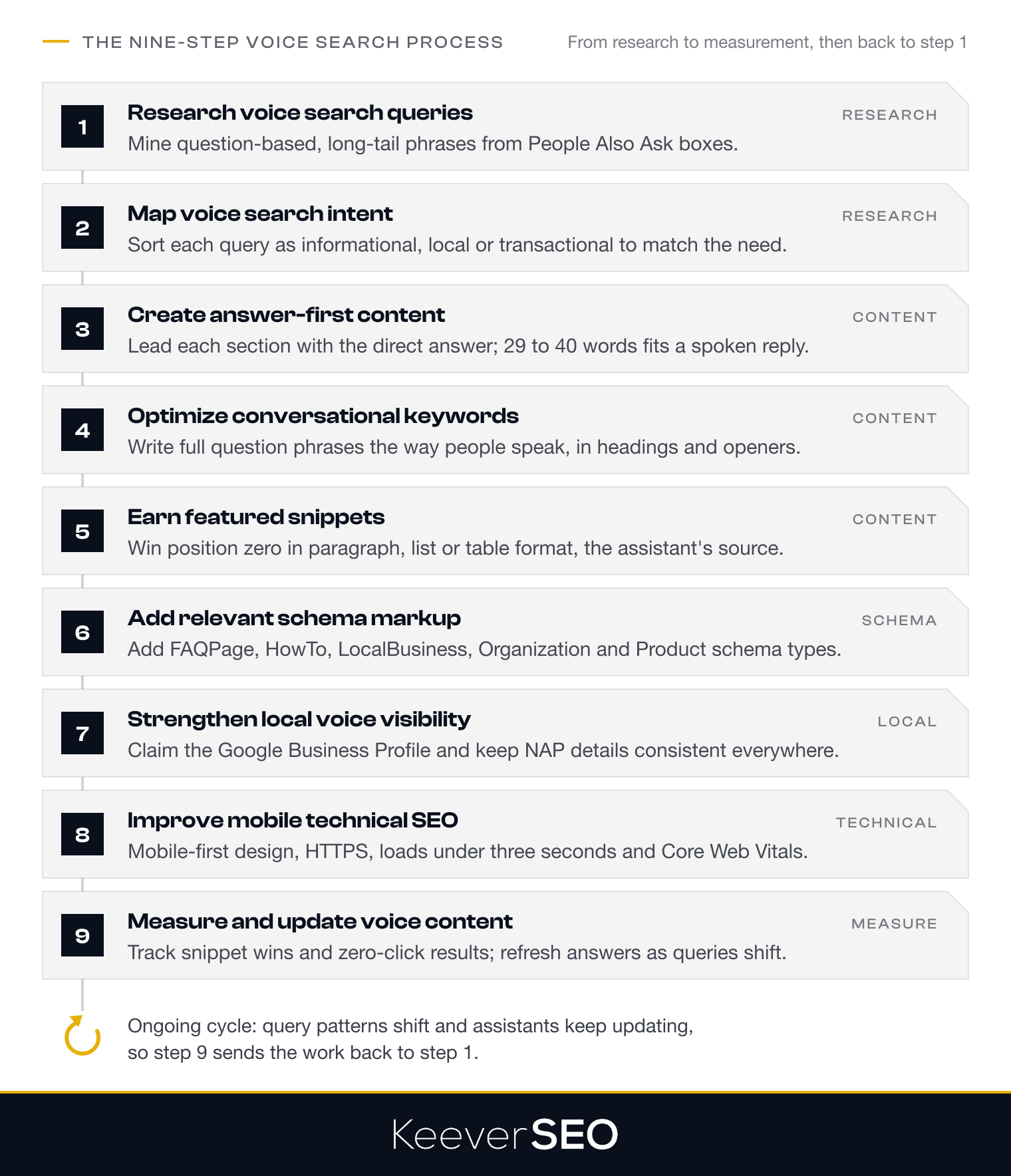 The nine-step voice search optimization process as a numbered flow: research voice search queries, map voice search intent, create answer-first content, optimize conversational keywords, earn featured snippets, add relevant schema markup, strengthen local voice visibility, improve mobile technical SEO, and measure and update voice content, with the cycle returning to step one as query patterns and assistants change