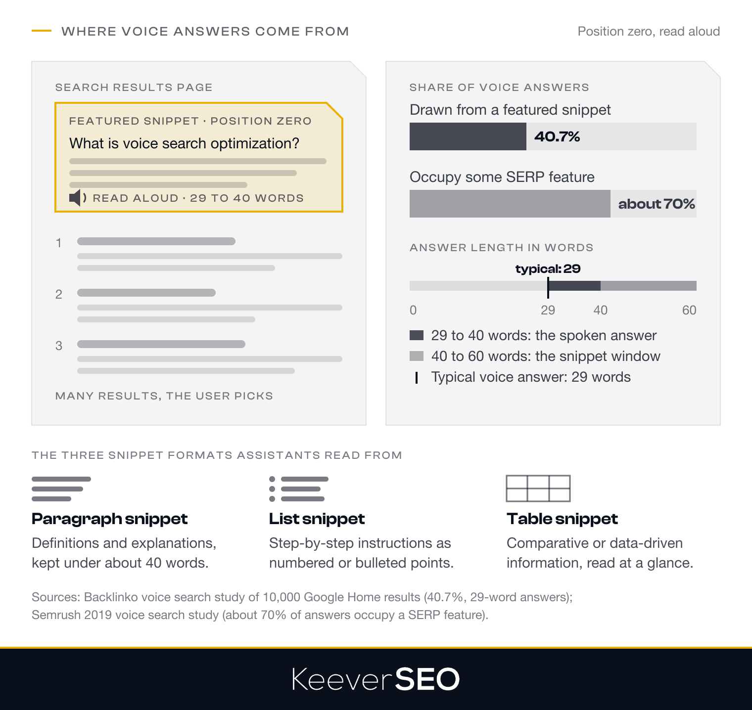 Where voice answers come from: a search results page with the featured snippet at position zero above the standard results, read aloud in 29 to 40 words; 40.7 percent of voice answers come from a featured snippet and about 70 percent occupy some SERP feature; the typical voice answer runs 29 words, the spoken answer fits 29 to 40 words and the snippet window runs 40 to 60 words; and the three snippet formats are paragraph, list and table