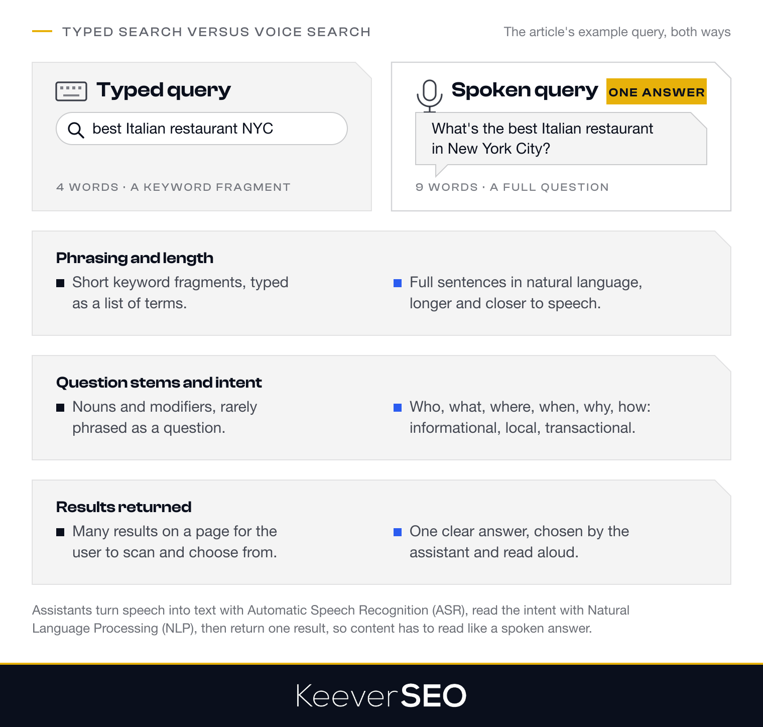 Typed search versus voice search: the typed query best Italian restaurant NYC is a four-word keyword fragment that returns many results for the user to pick from, while the spoken query What's the best Italian restaurant in New York City is a nine-word full question built on who, what, where, when, why or how with informational, local or transactional intent, and the assistant returns one spoken answer after speech recognition and natural language processing