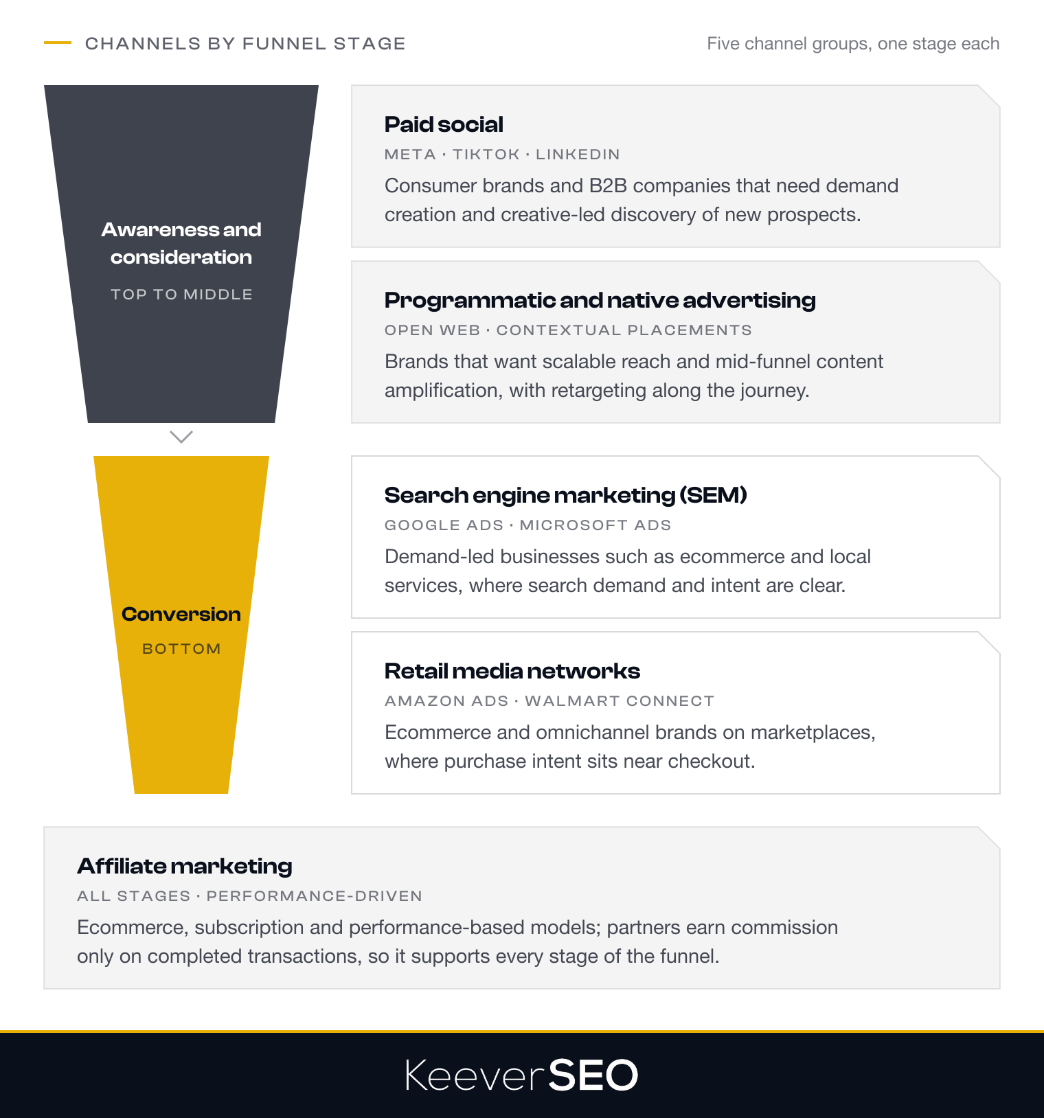 Paid channels matched to funnel stage: paid social on Meta, TikTok and LinkedIn and programmatic or native advertising serve the top to middle of the funnel for awareness and consideration; search engine marketing on Google Ads and Microsoft Ads and retail media on Amazon Ads and Walmart Connect convert at the bottom; affiliate marketing runs at every stage and pays partners only on completed transactions