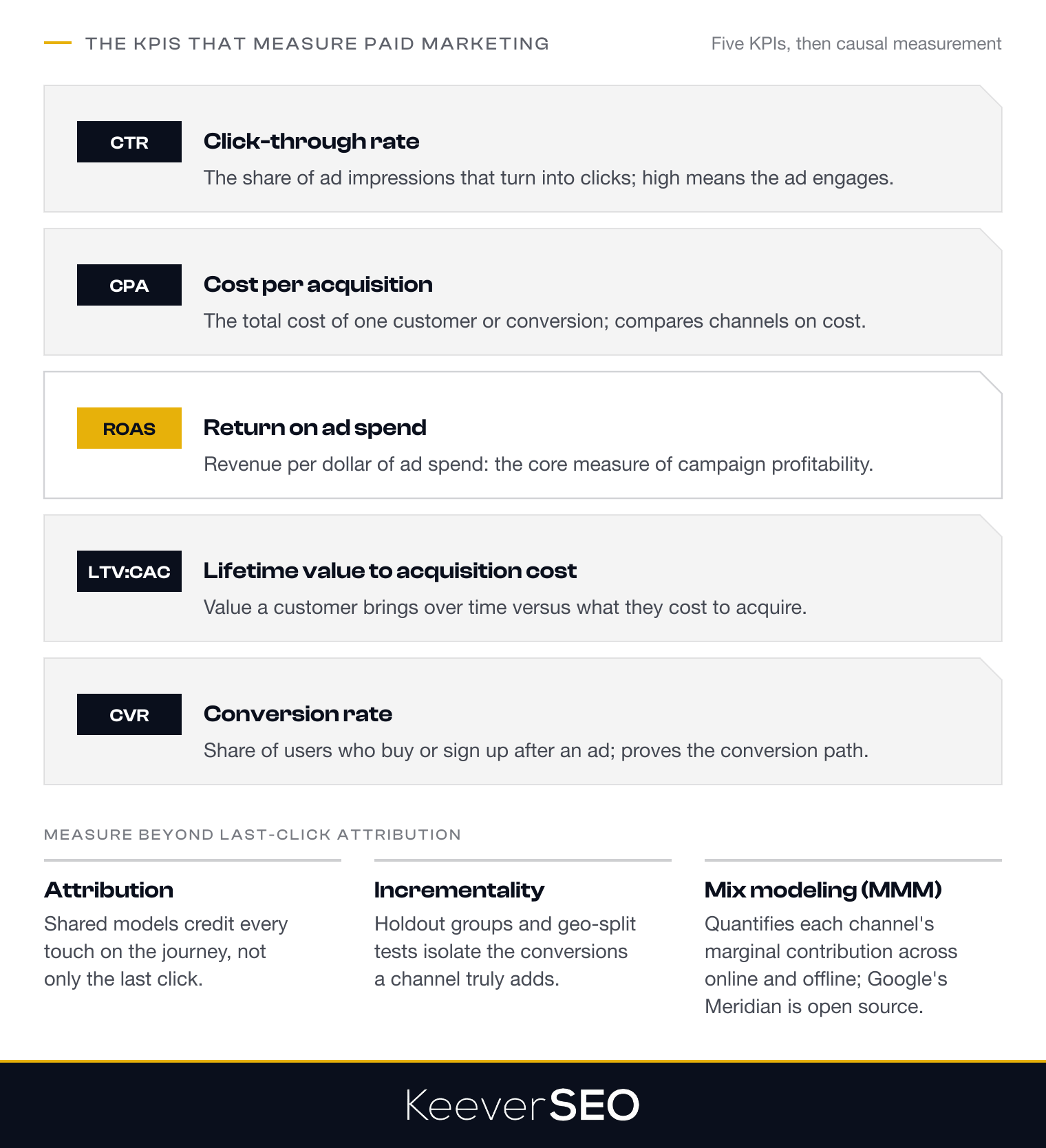 The five KPIs that measure paid marketing effectiveness: click-through rate, cost per acquisition, return on ad spend as the core measure of profitability, the LTV to CAC ratio and conversion rate, plus the three methods that measure beyond last-click attribution: shared attribution models, incrementality tests with holdout groups or geo splits, and marketing mix modeling such as Google's open-source Meridian
